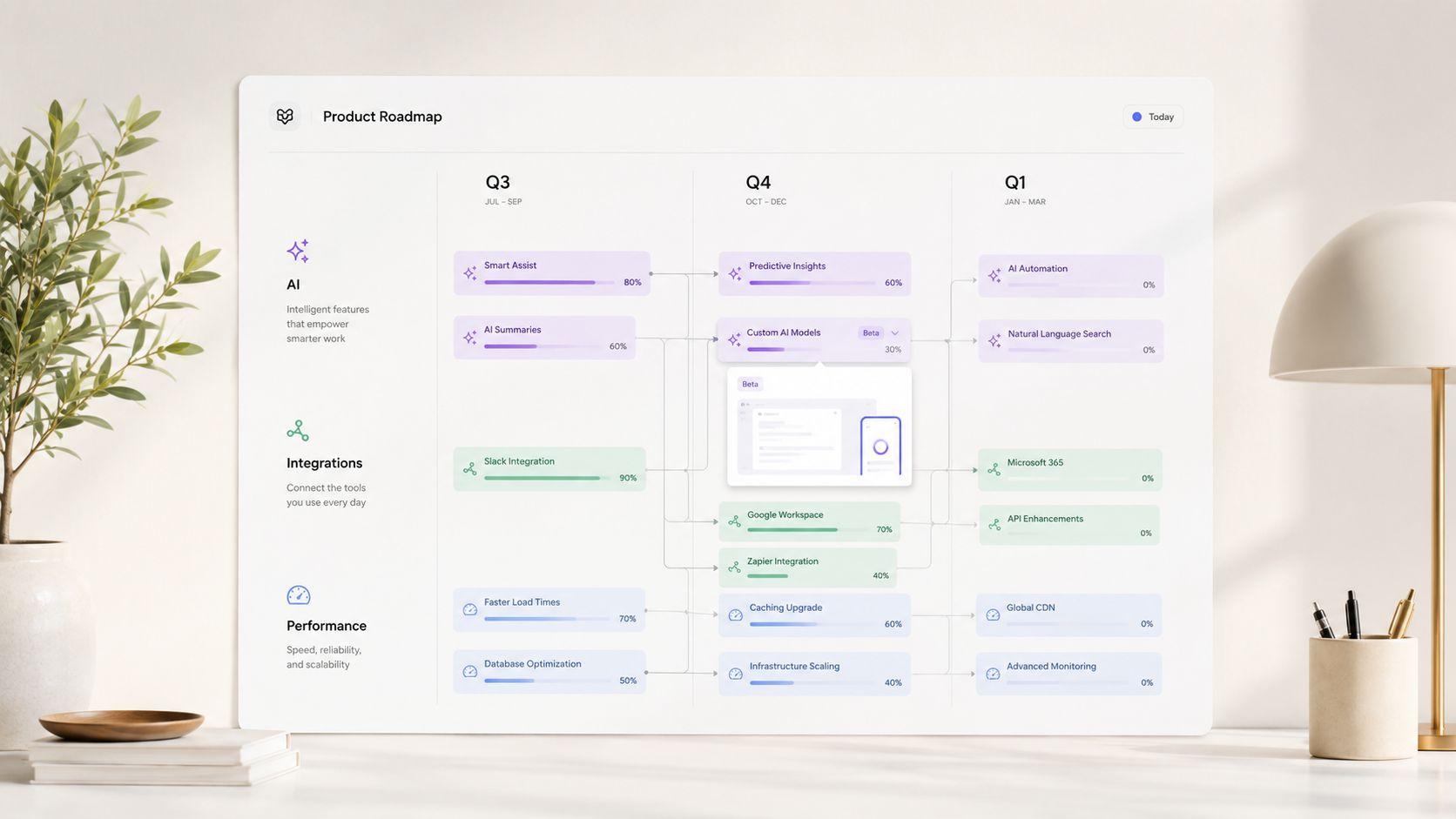 A digital product roadmap dashboard displayed on a screen showing quarterly goals and development progress percentages.