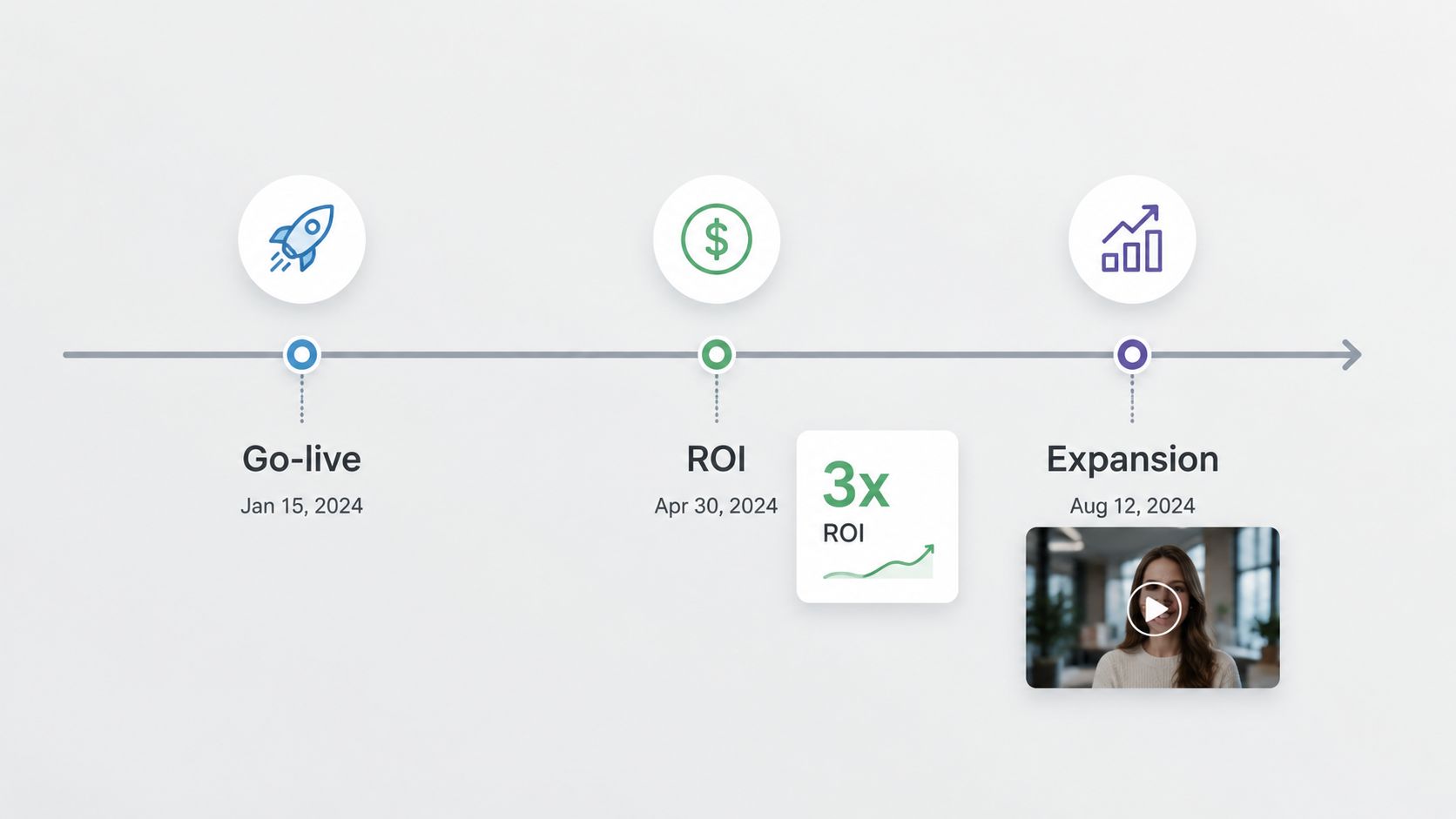 A business project timeline visualization showing key milestones from go-live to ROI and subsequent expansion phases.