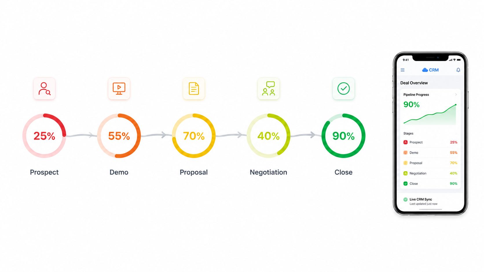 A digital graphic showing five steps of a sales pipeline process with corresponding progress percentages and icons.
