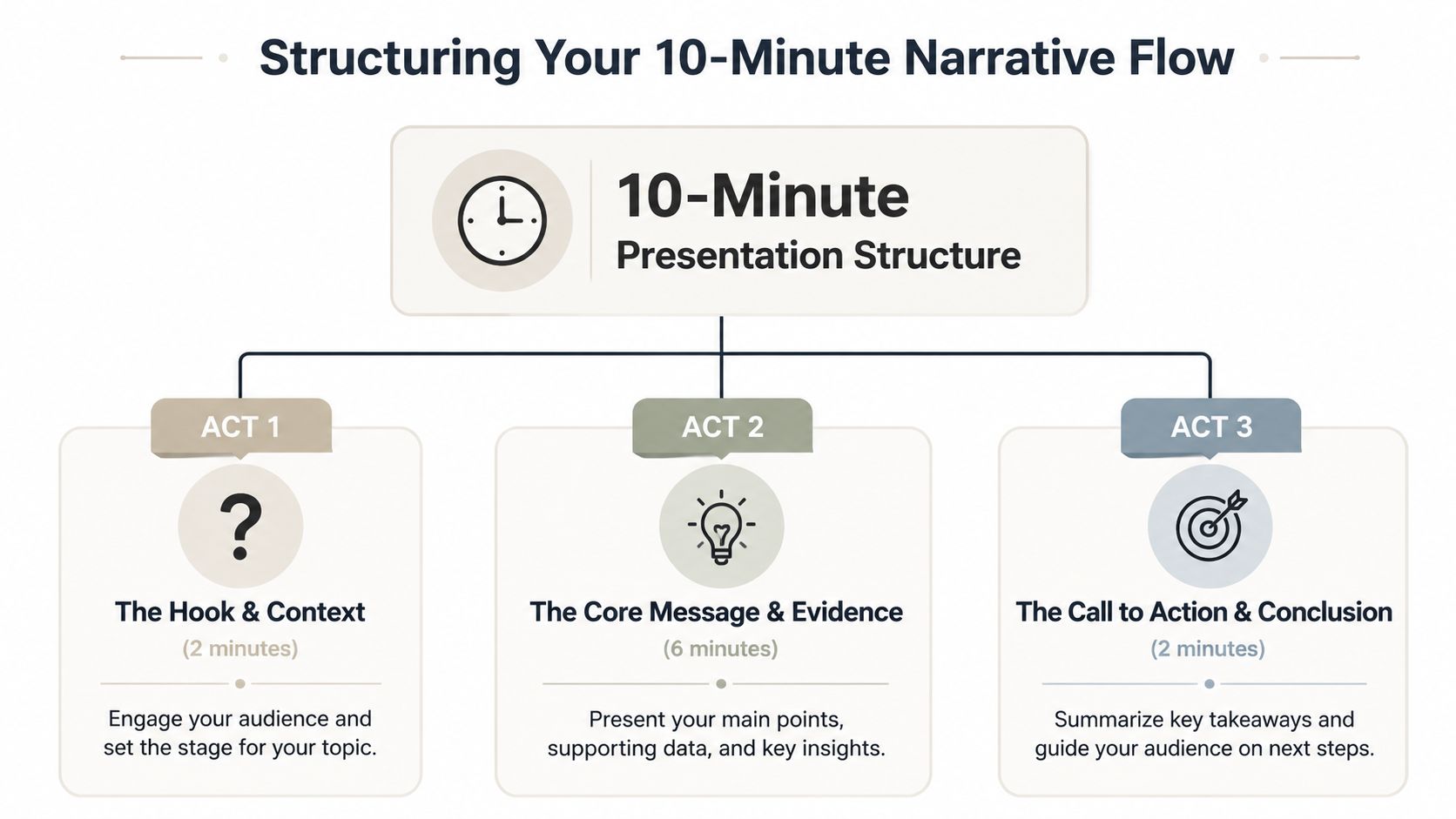A diagram illustrating a 10-minute presentation structure divided into three acts with suggested timing and key content.