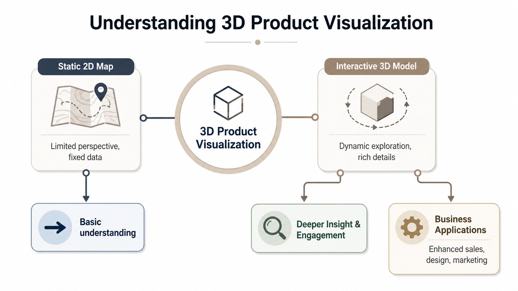 A diagram comparing static 2D maps and interactive 3D product visualization, highlighting their unique business benefits.