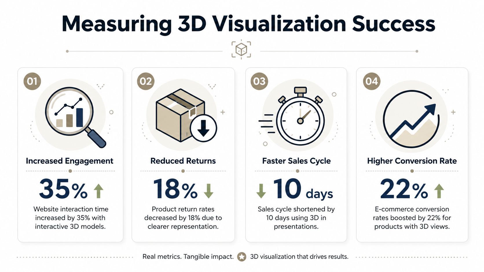 An infographic showing four key benefits of 3D product visualization, including increased engagement and higher conversion rates.