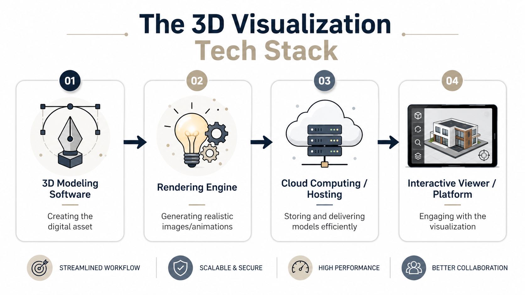 A diagram illustrating the 3D visualization tech stack process from modeling to interactive platform engagement.