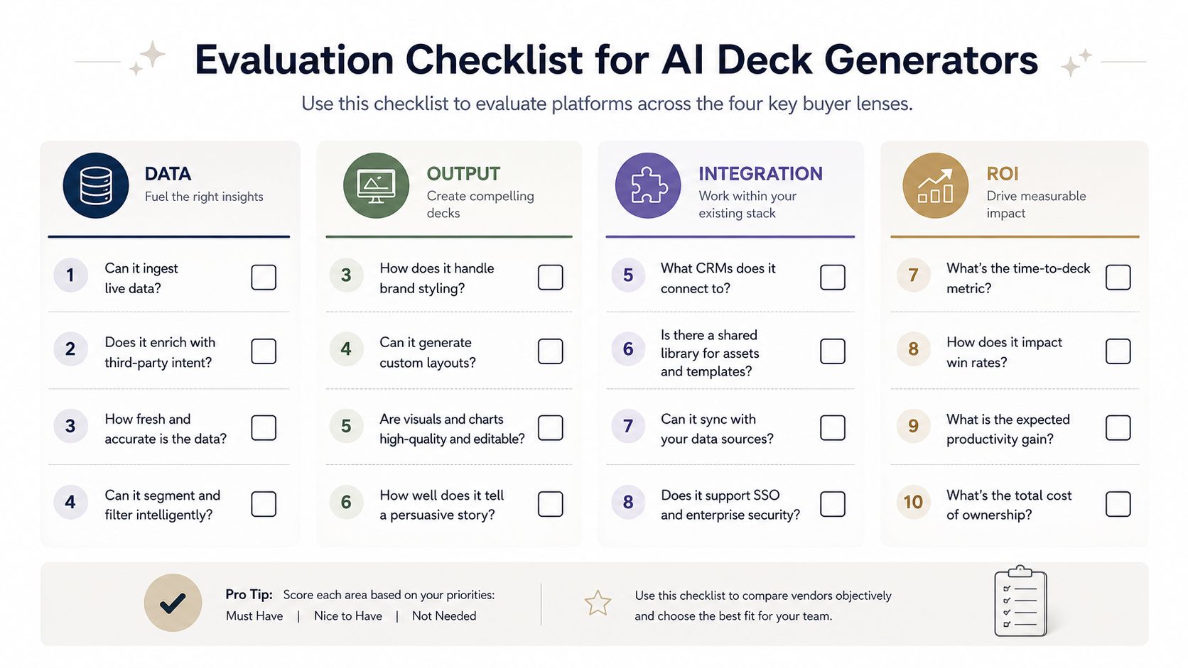 An evaluation checklist for AI deck generators grouped into four buyer lenses: Data (ingest live data, enrich with third-party intent, data freshness and accuracy, intelligent segmentation), Output (brand styling, custom layouts, high-quality editable visuals and charts, persuasive storytelling), Integration (CRM connections, a shared asset and template library, data-source sync, SSO and enterprise security), and ROI (time-to-deck metric, win-rate impact, expected productivity gain, total cost of ownership), numbered one through ten.