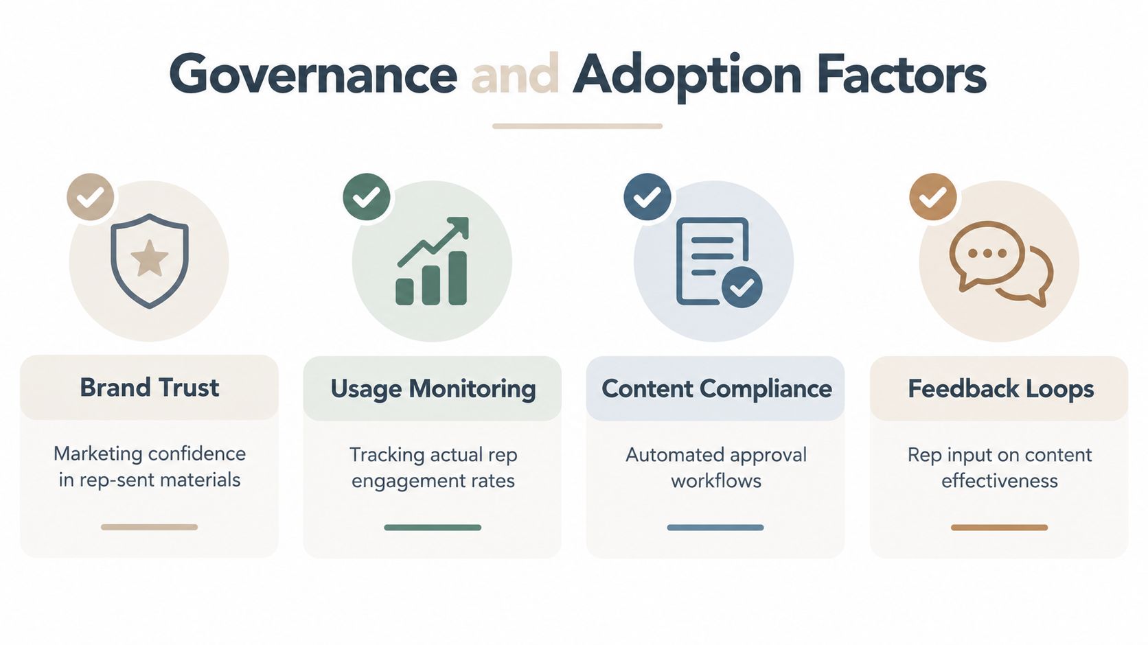 Four governance and adoption factors, each marked with a check: brand trust (marketing confidence in rep-sent materials), usage monitoring (tracking actual rep engagement rates), content compliance (automated approval workflows), and feedback loops (rep input on content effectiveness).