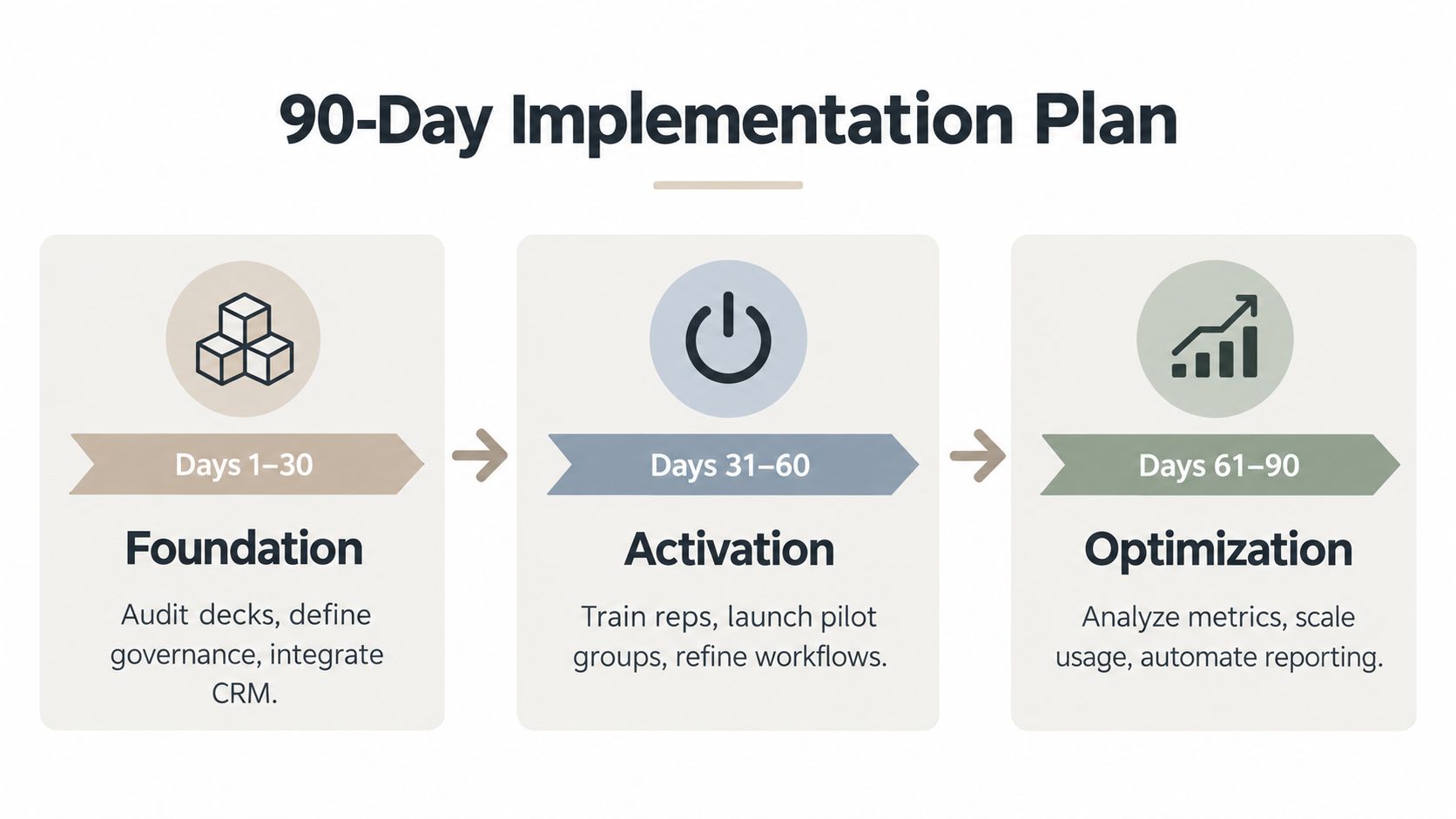 A three-phase 90-day implementation plan: days 1 to 30, Foundation (audit decks, define governance, integrate CRM); days 31 to 60, Activation (train reps, launch pilot groups, refine workflows); days 61 to 90, Optimization (analyze metrics, scale usage, automate reporting).