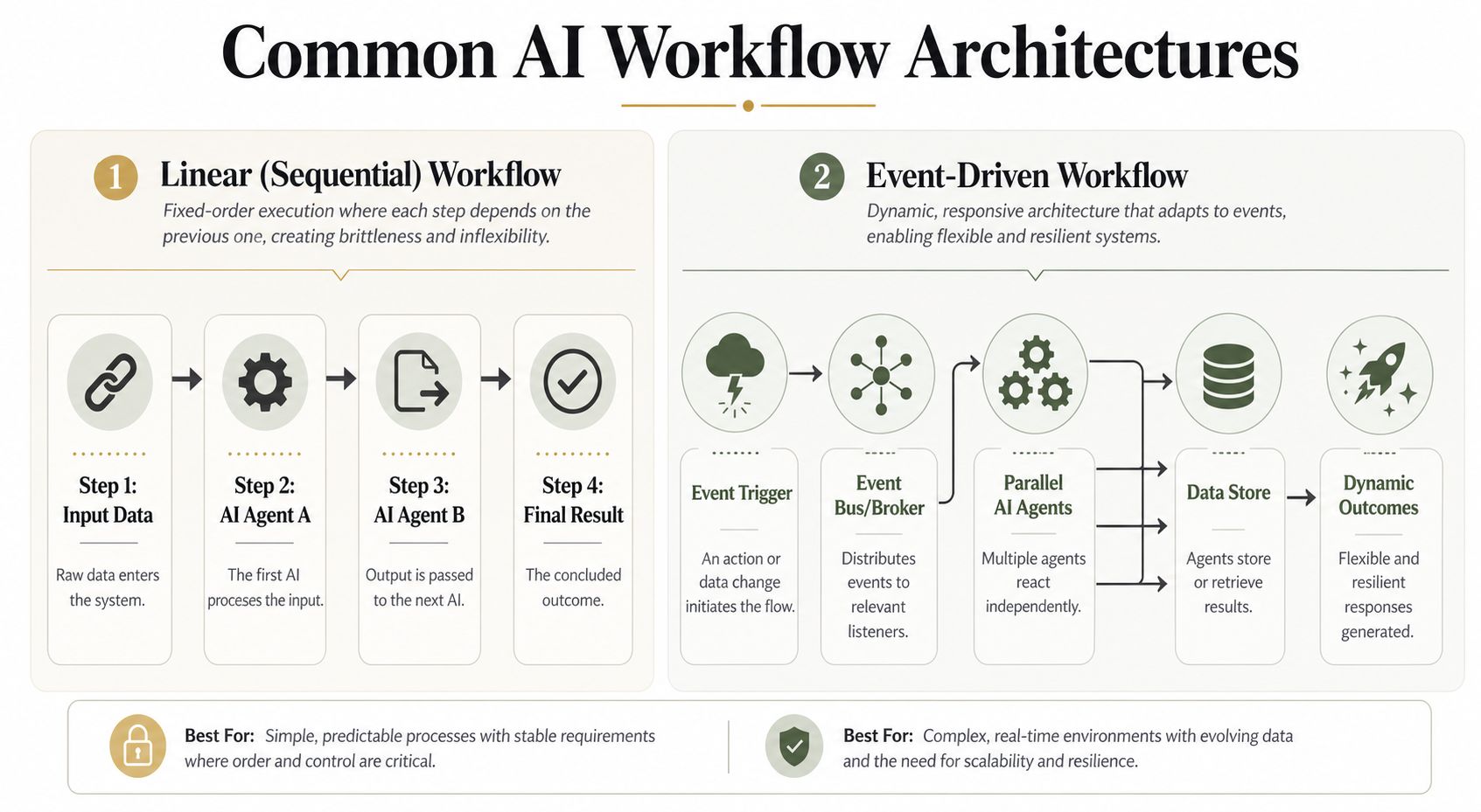 A diagram illustrating two common AI workflow architectures: linear sequential and event-driven workflows for system automation.