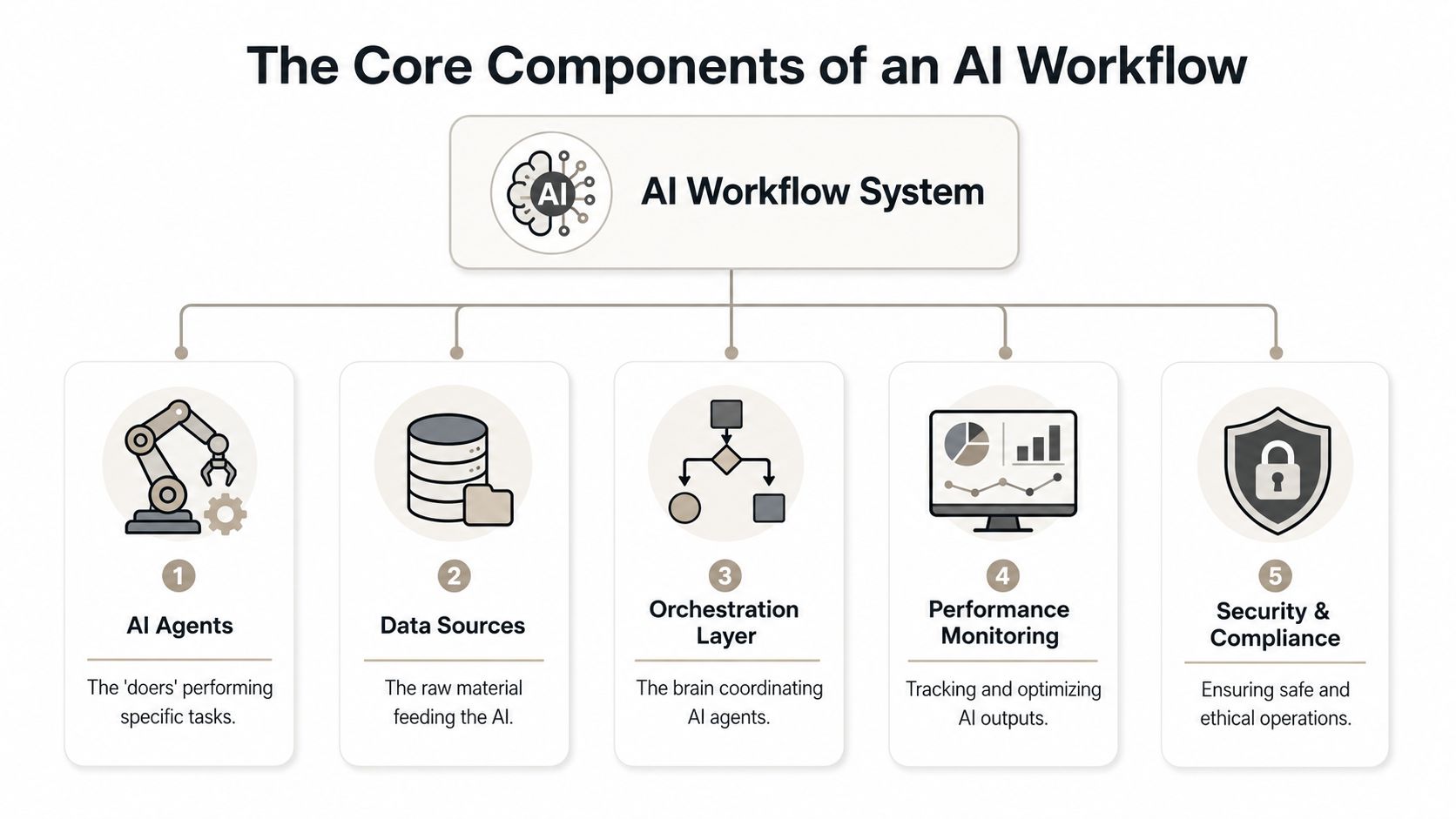 A diagram illustrating the five core components of an AI workflow system: AI agents, data, orchestration, monitoring, and compliance.