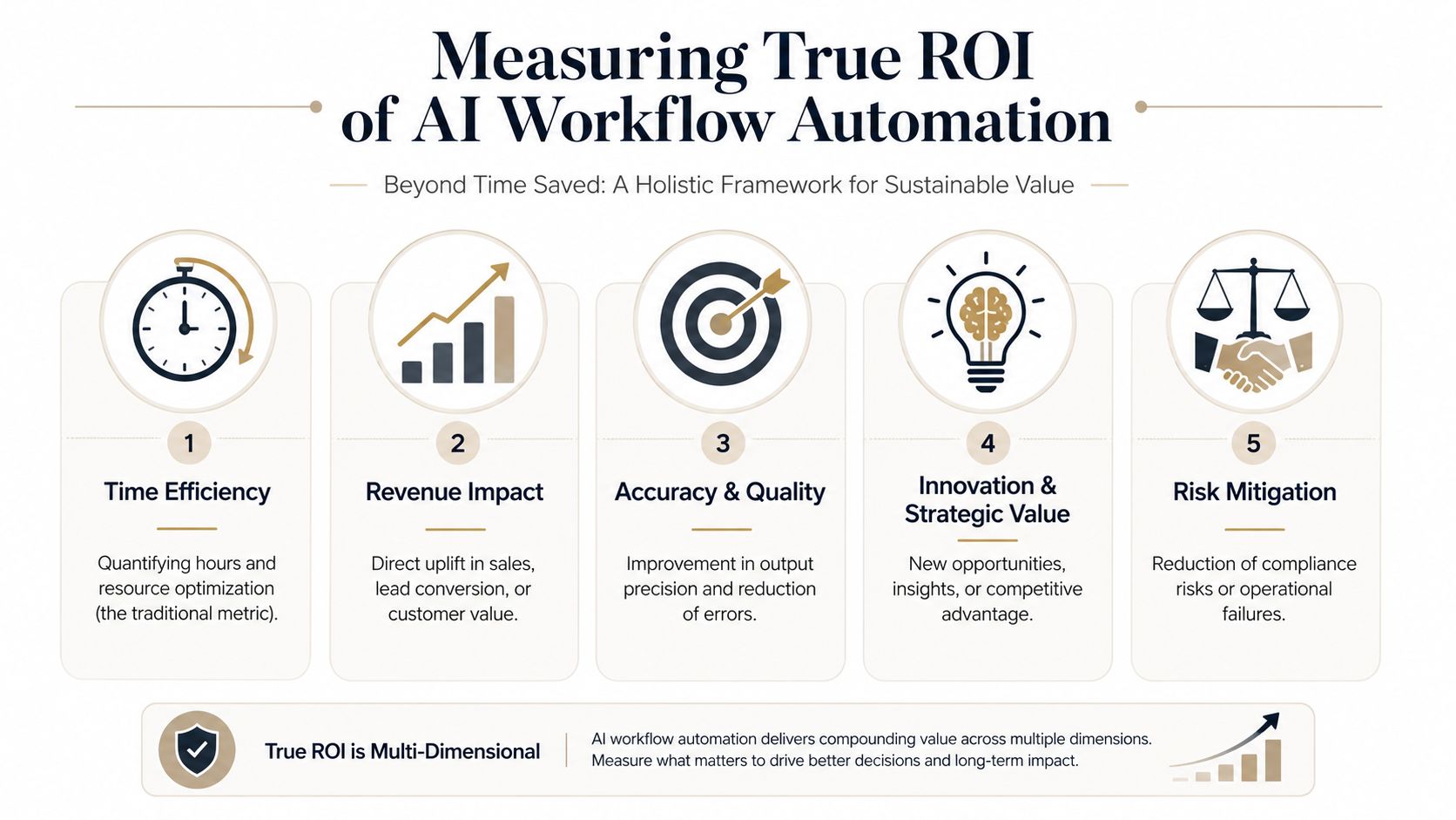 A diagram outlining five key dimensions for measuring the true ROI of AI workflow automation in business.