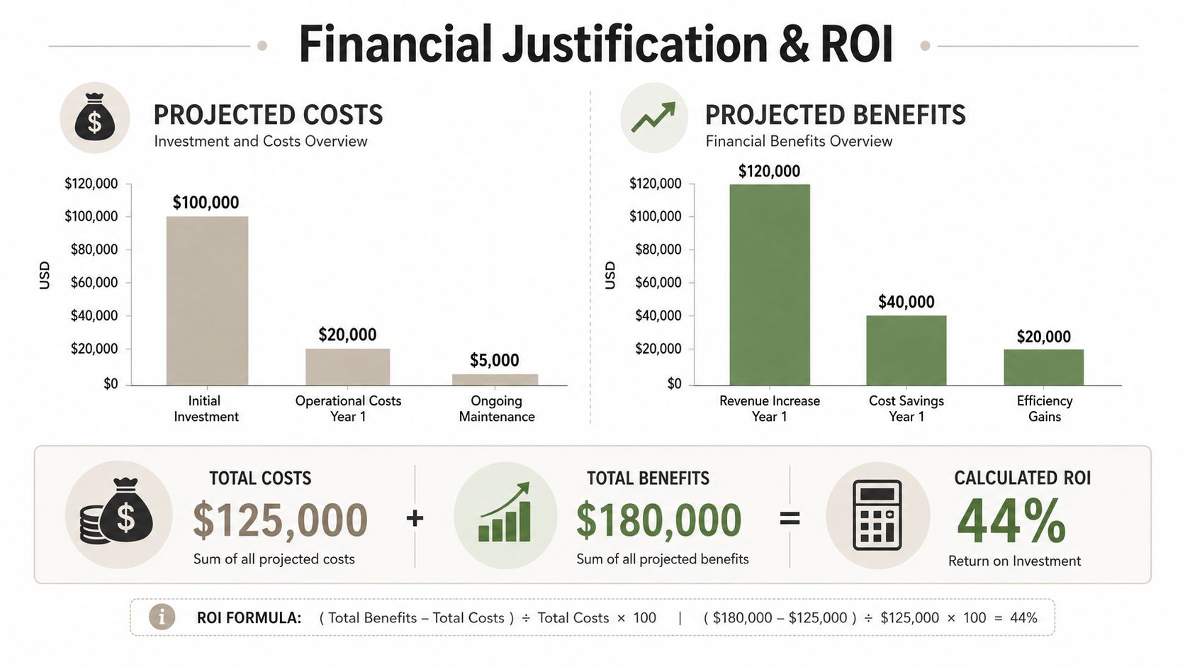 A financial infographic showing projected costs and benefits used to calculate a sample return on investment.