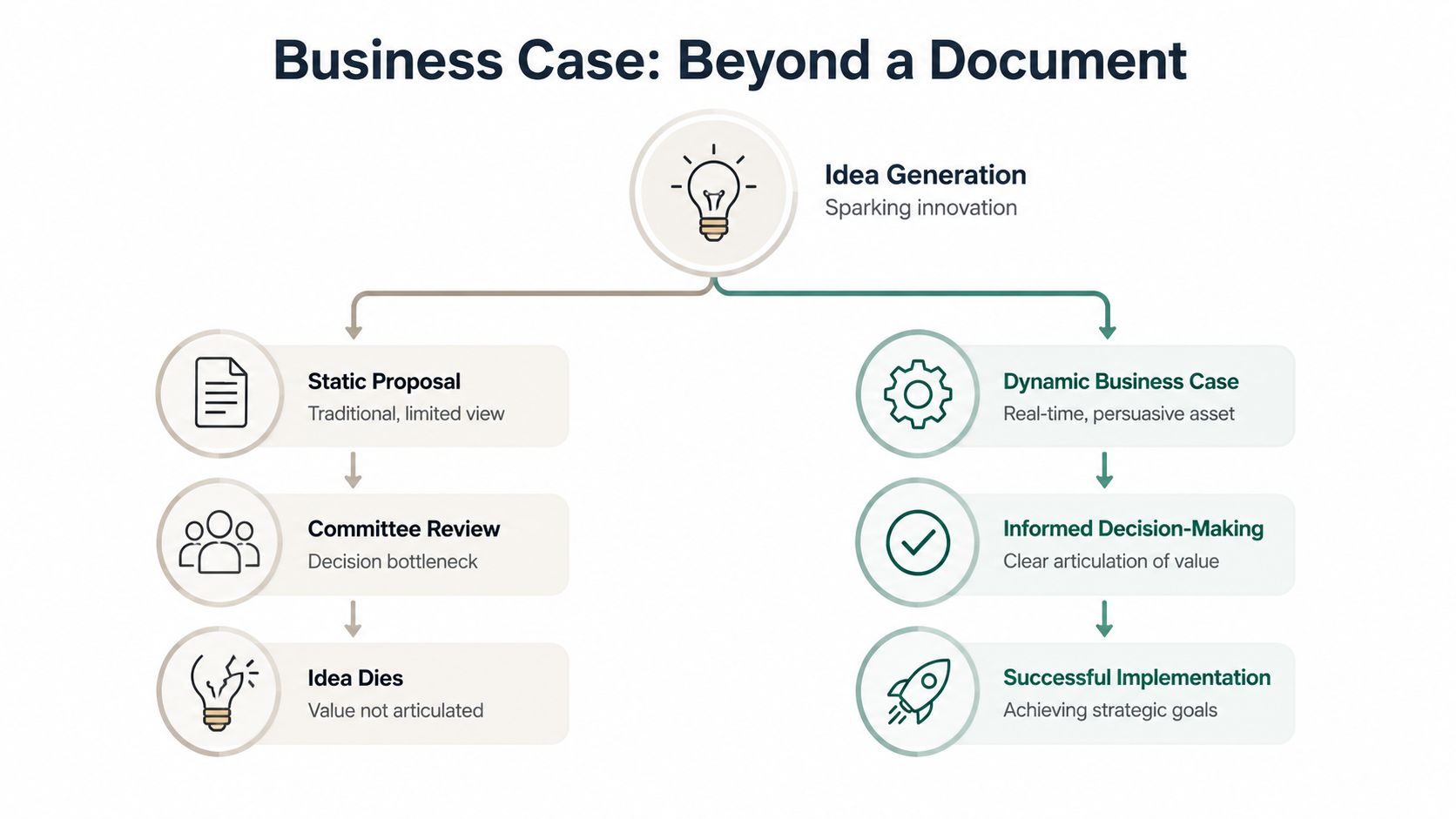 A diagram contrasting a traditional static proposal leading to failure versus a dynamic business case for success.