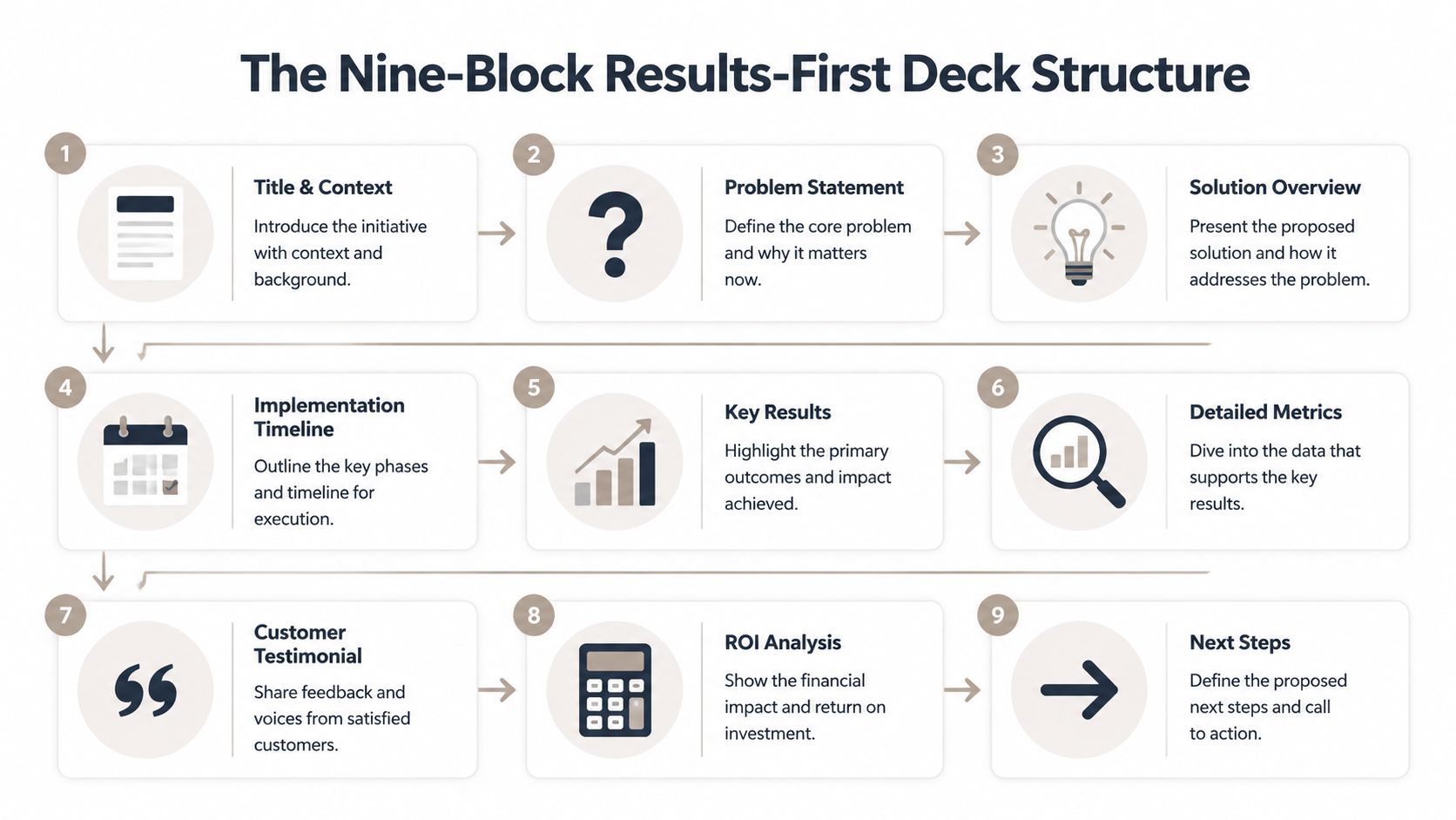 A nine-block infographic diagram illustrating a step-by-step framework for creating an effective results-first business presentation deck.