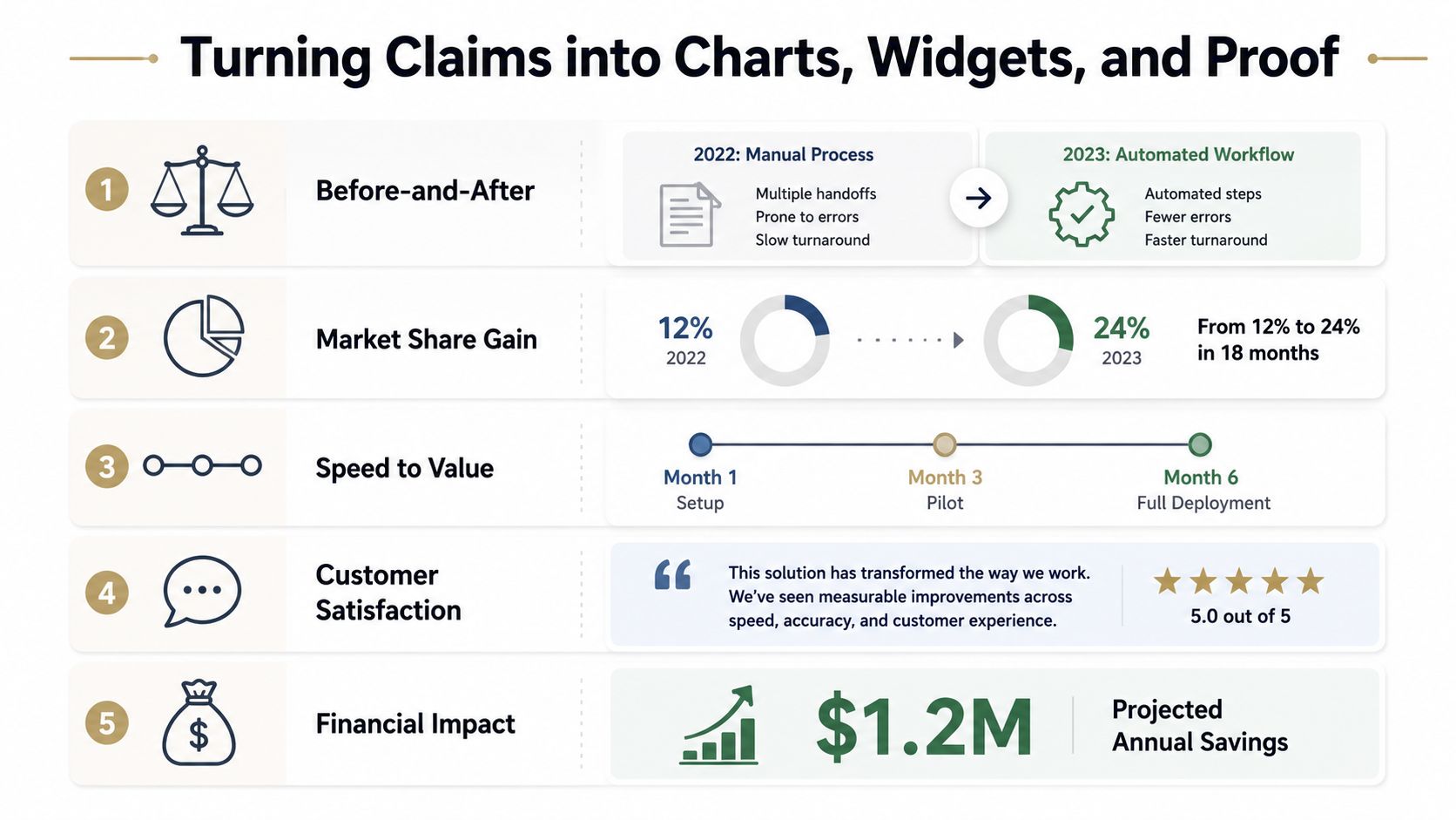 A five-step guide on transforming business claims into impactful charts, widgets, and proof for presentations.