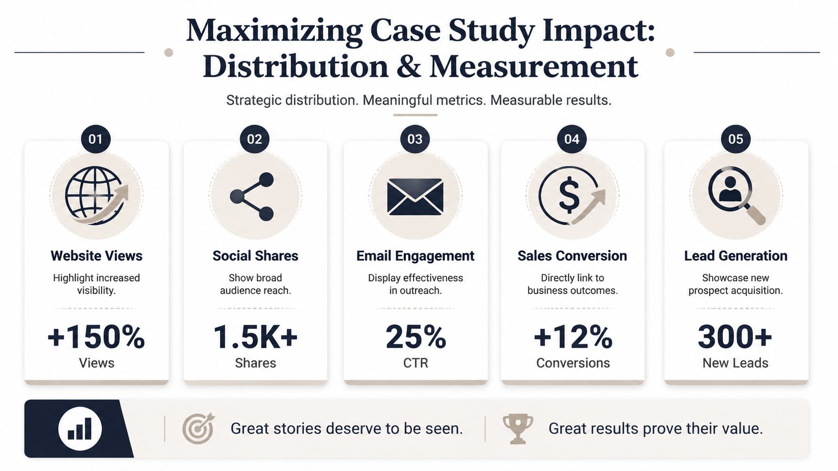 An infographic detailing five key metrics for measuring and distributing the impact of business case studies.