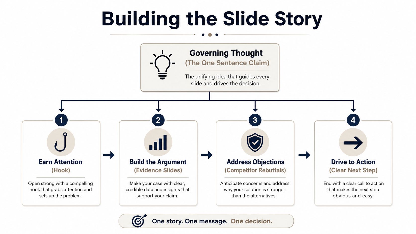 Diagram titled Building the Slide Story: a governing thought sits above four phases — earn attention, build the argument, address objections, and drive to action.