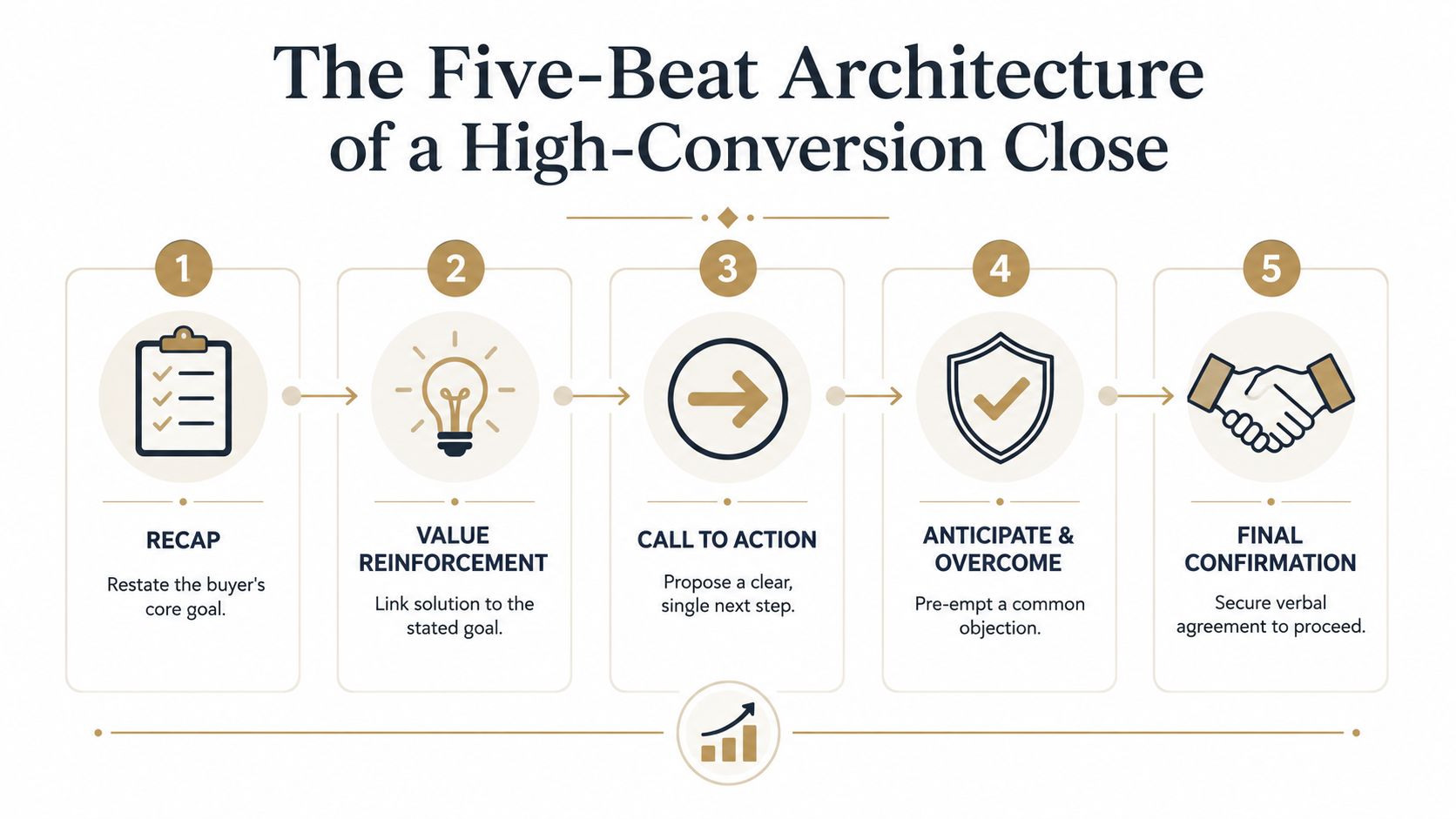 Diagram of a five-step close: recap, value reinforcement, call to action, anticipate and overcome, and final confirmation.