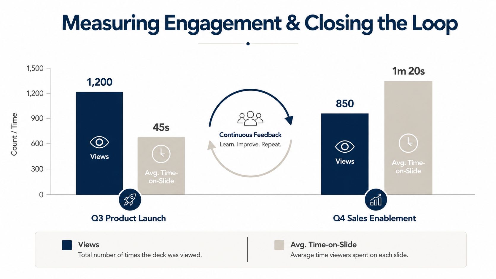 A bar chart titled Measuring Engagement and Closing the Loop, comparing two decks. The Q3 Product Launch deck has 1,200 views at 45 seconds average time-on-slide; the Q4 Sales Enablement deck has 850 views at 1 minute 20 seconds average time-on-slide. A Continuous Feedback loop labeled Learn, Improve, Repeat sits between them, illustrating that fewer views with more time per slide can signal deeper engagement.