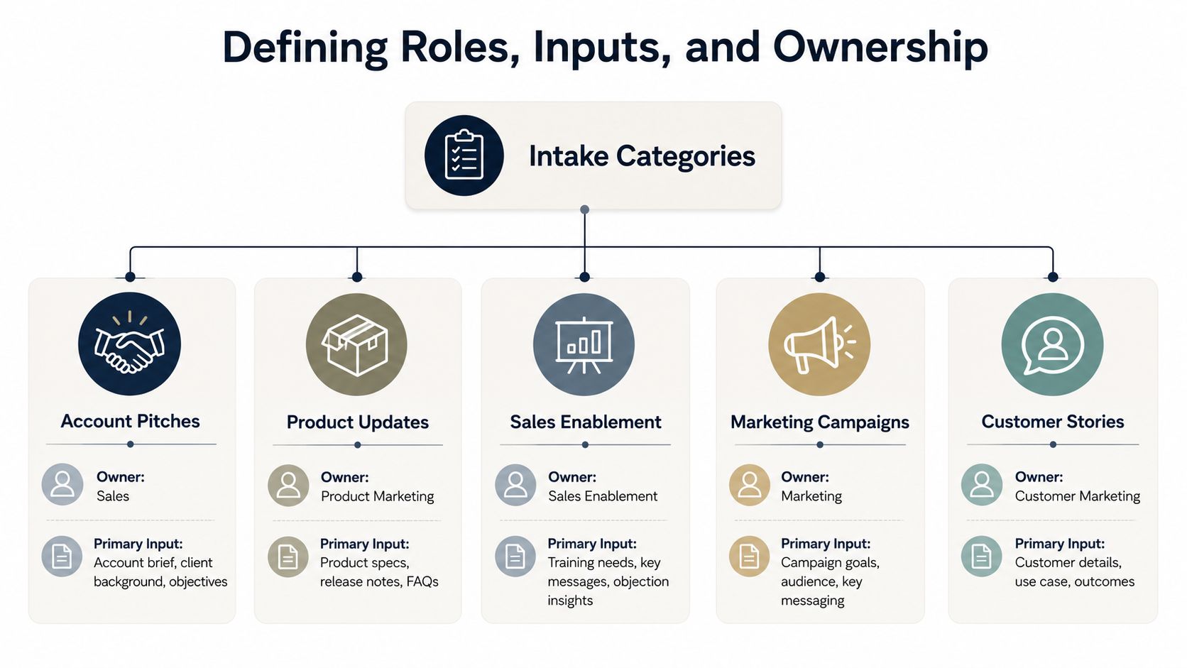 A diagram titled Defining Roles, Inputs, and Ownership. A central Intake Categories node branches into five example cards, each with an owner and a primary input: Account Pitches owned by Sales with account brief, client background, and objectives; Product Updates owned by Product Marketing with product specs, release notes, and FAQs; Sales Enablement owned by Sales Enablement with training needs, key messages, and objection insights; Marketing Campaigns owned by Marketing with campaign goals, audience, and key messaging; and Customer Stories owned by Customer Marketing with customer details, use case, and outcomes.