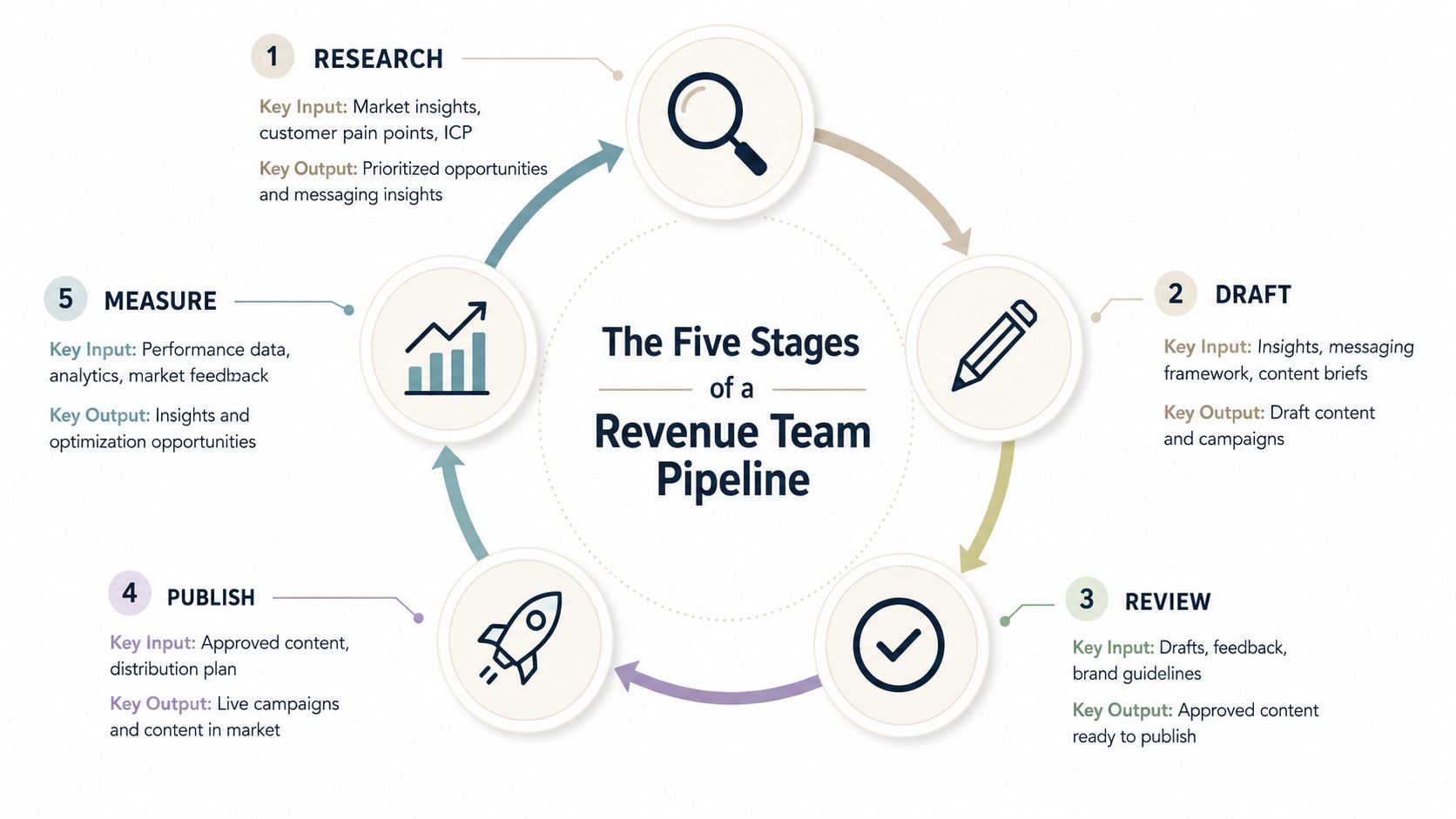 A circular diagram titled The Five Stages of a Revenue Team Pipeline, flowing from research to draft to review to publish to measure and back to research. Each stage lists a key input and key output: research turns market insights, customer pain points, and ICP into prioritized opportunities and messaging insights; draft turns those insights and content briefs into draft content and campaigns; review turns drafts and brand guidelines into approved content ready to publish; publish turns approved content and a distribution plan into live campaigns in market; and measure turns performance data and analytics into insights and optimization opportunities.