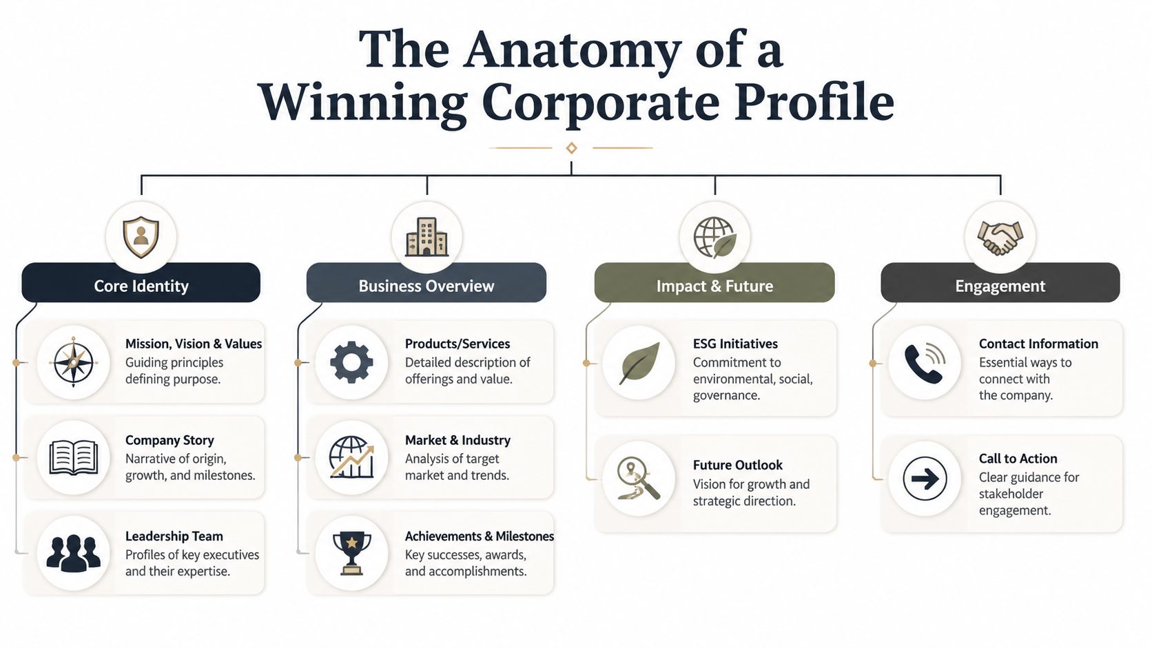 A structured infographic titled The Anatomy of a Winning Corporate Profile detailing essential components for business communication.