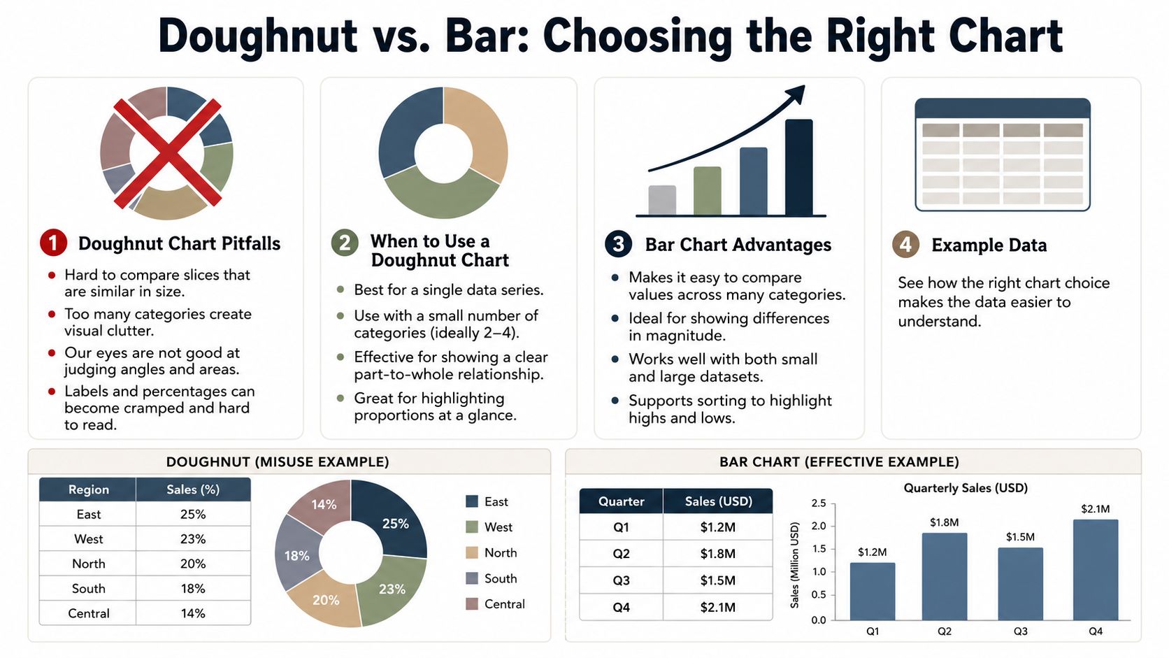 An infographic comparing when to use doughnut charts versus bar charts for data visualization and analysis.