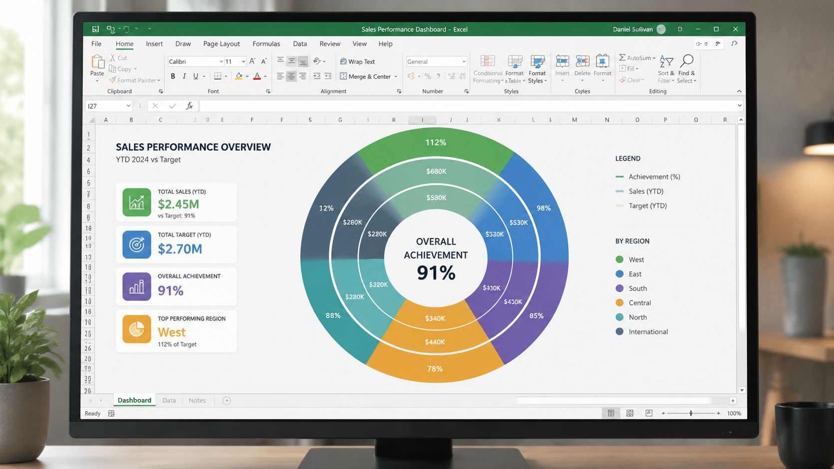 A computer screen displaying an Excel dashboard with a circular doughnut chart visualizing sales performance metrics.