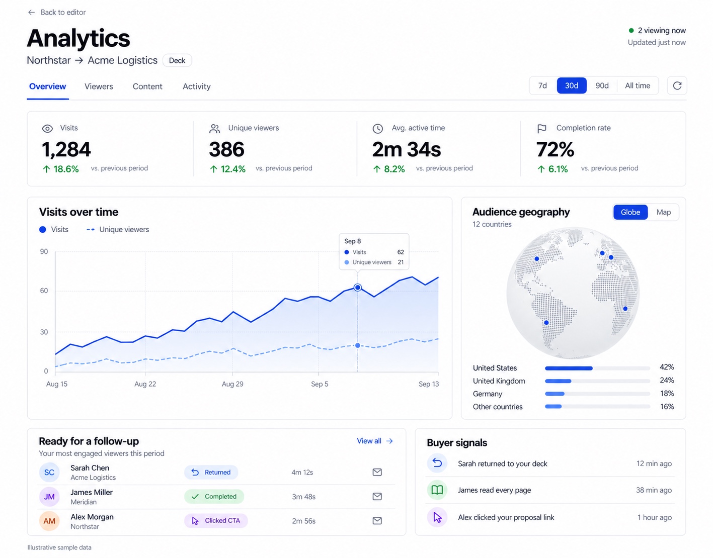Encelade analytics design preview with illustrative sample data: a top row of visits, unique viewers, average active time, and completion rate, a visits-over-time chart, audience geography on a globe, a follow-up list of the most engaged viewers, and a buyer-signals feed.