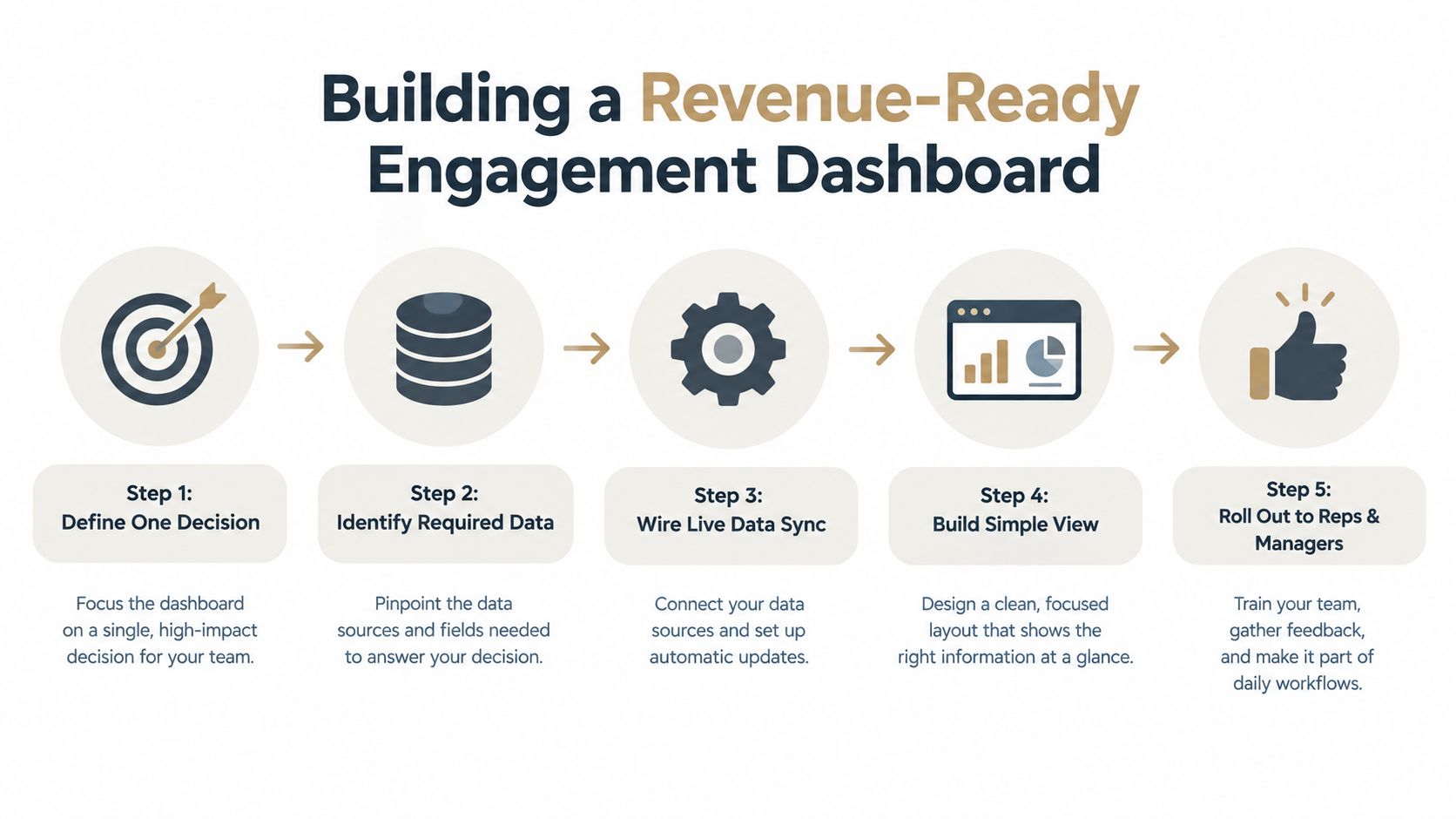 A five-step process for building a revenue-ready engagement dashboard: define one decision, identify required data, wire live data sync, build a simple view, and roll out to reps and managers.