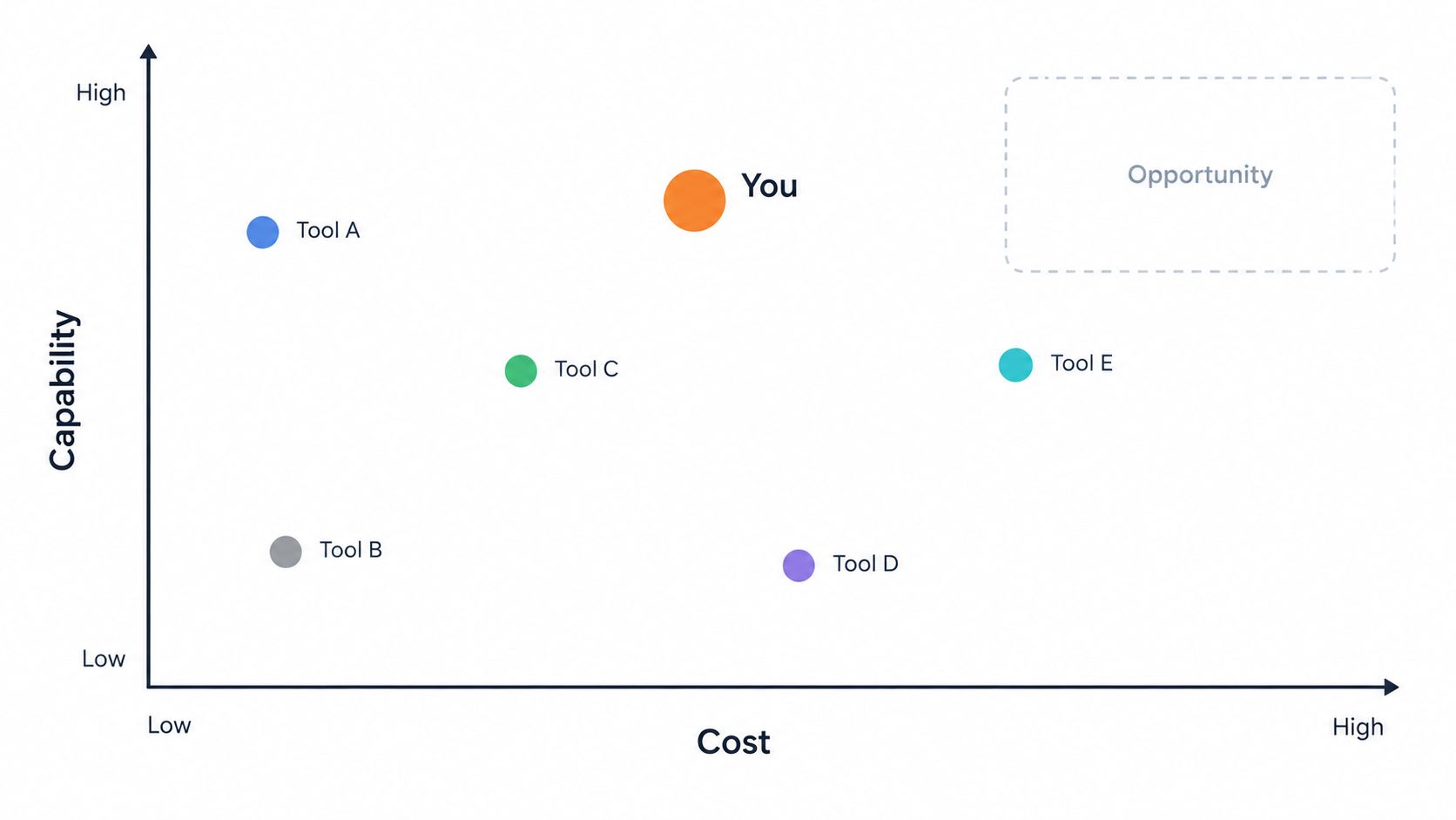 A positioning chart plotting five tools and a larger point labeled You on a cost axis from low to high and a capability axis from low to high, with a dashed box marking an opportunity area at high cost and high capability.