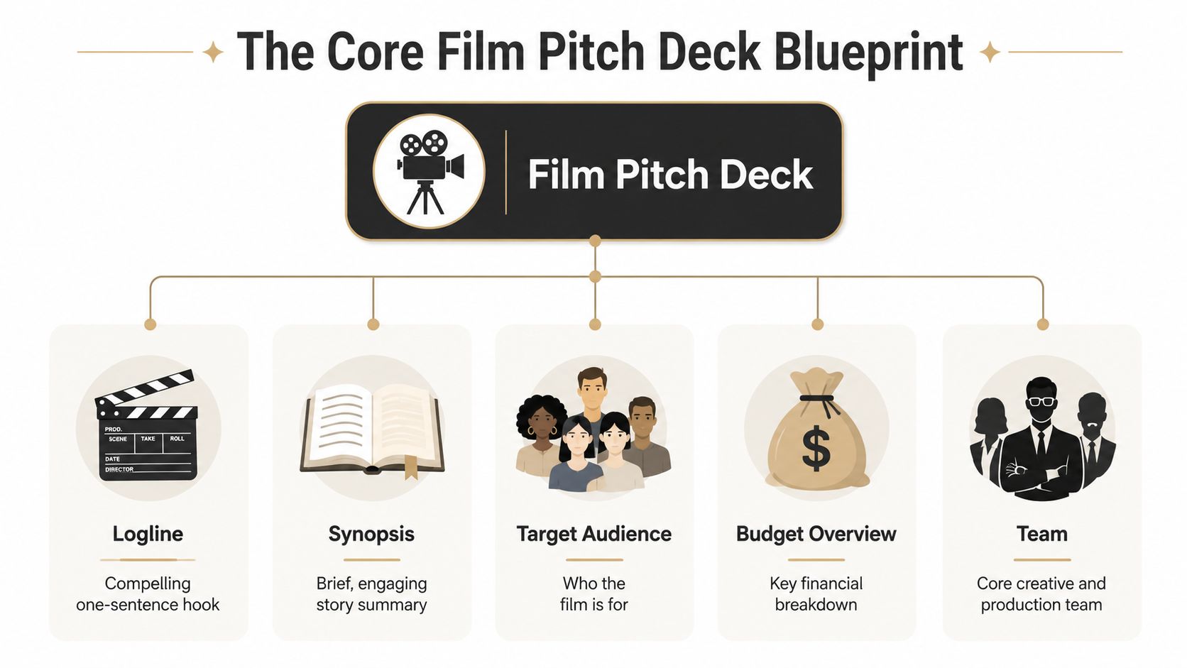 A diagram outlining the essential components of a film pitch deck: logline, synopsis, audience, budget, and team.