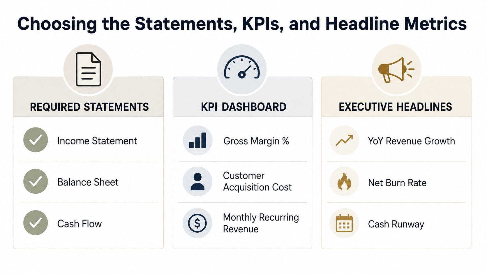 Three columns showing the layers of a monthly financial report: required statements, a KPI dashboard, and executive headline metrics.