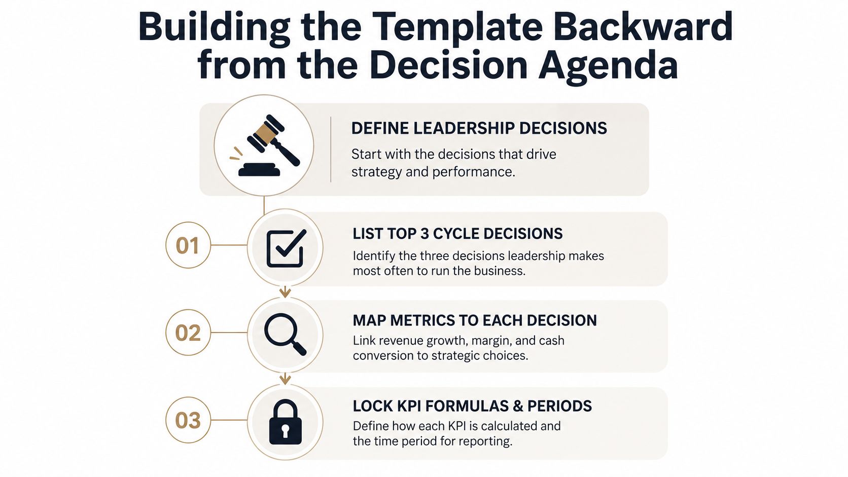 A three-step diagram for building a financial reporting template backward: list the top decisions of the cycle, map metrics to each decision, then lock KPI formulas and periods.