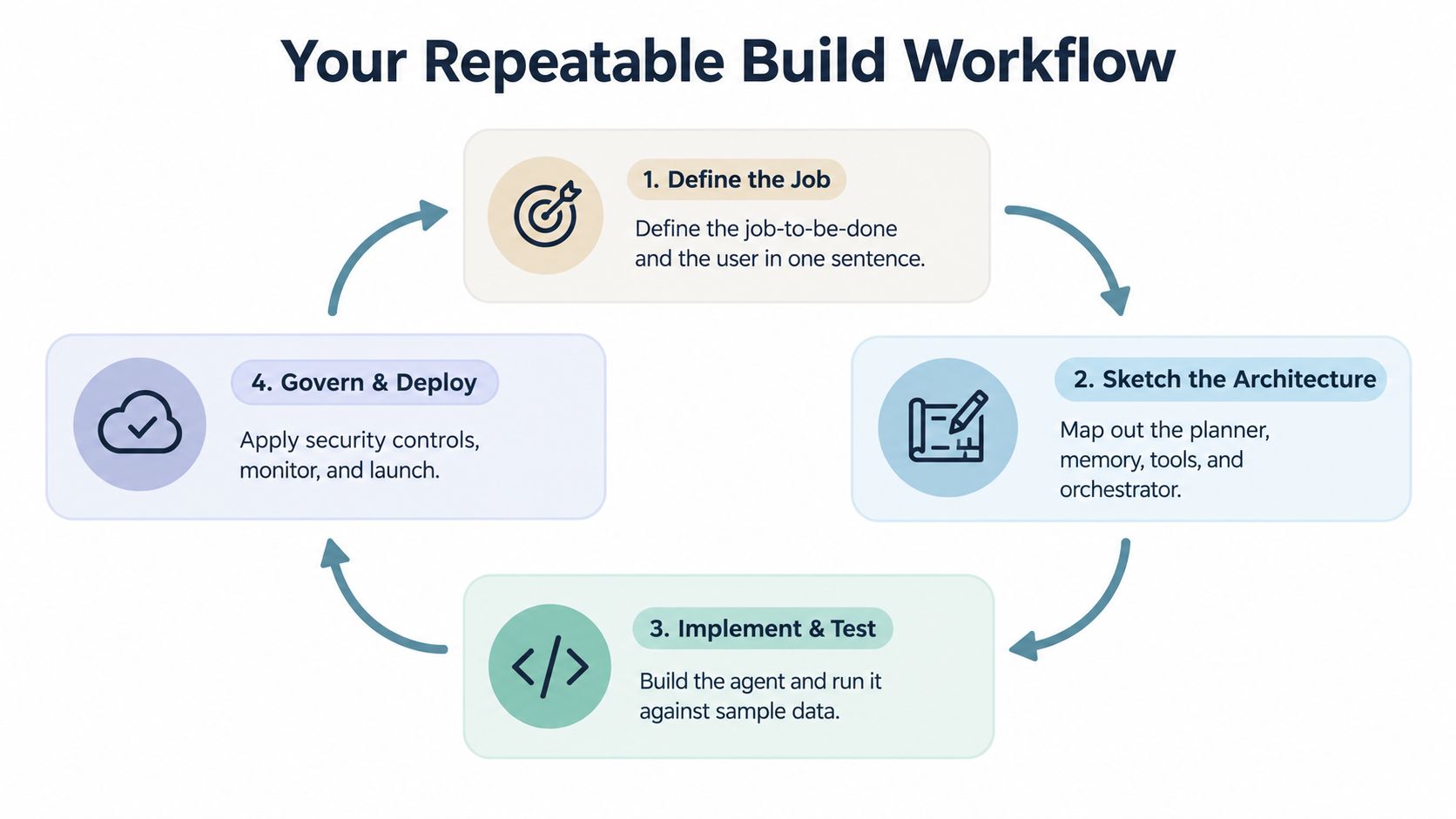 A four-step repeatable cycle for building AI agents: 1. Define the Job (the job-to-be-done and the user in one sentence), 2. Sketch the Architecture (map out the planner, memory, tools, and orchestrator), 3. Implement and Test (build the agent and run it against sample data), 4. Govern and Deploy (apply security controls, monitor, and launch), looping back to the start.