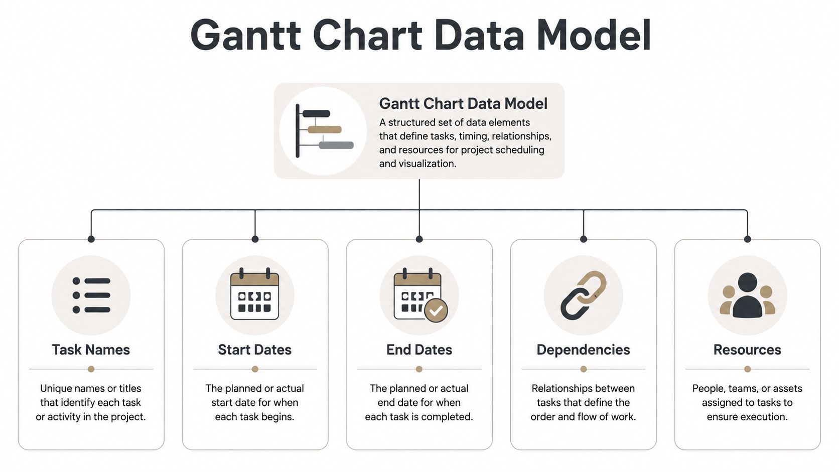 A diagram of the Gantt chart data model, branching into five elements: task names, start dates, end dates, dependencies, and resources, each with a one-line definition.