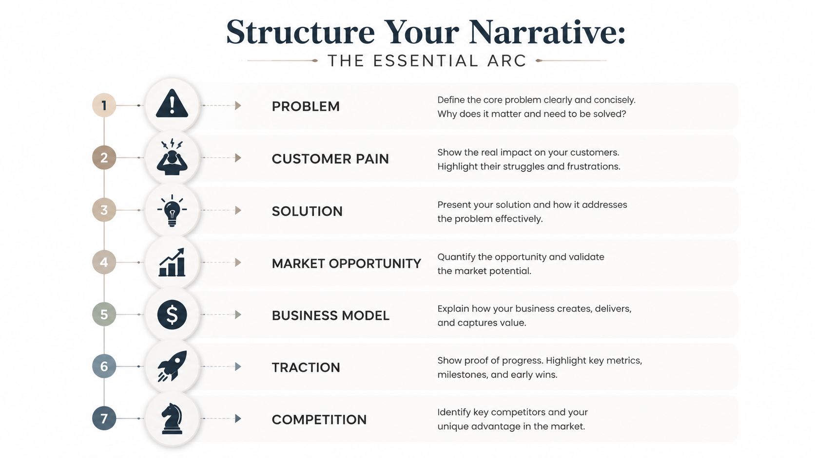 A structured seven-step infographic detailing the essential arc for creating a compelling business pitch narrative.