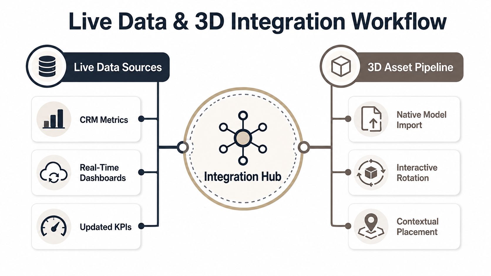 A workflow diagram titled Live Data and 3D Integration Workflow linking live data sources such as CRM metrics and KPIs through an integration hub to a 3D asset pipeline.