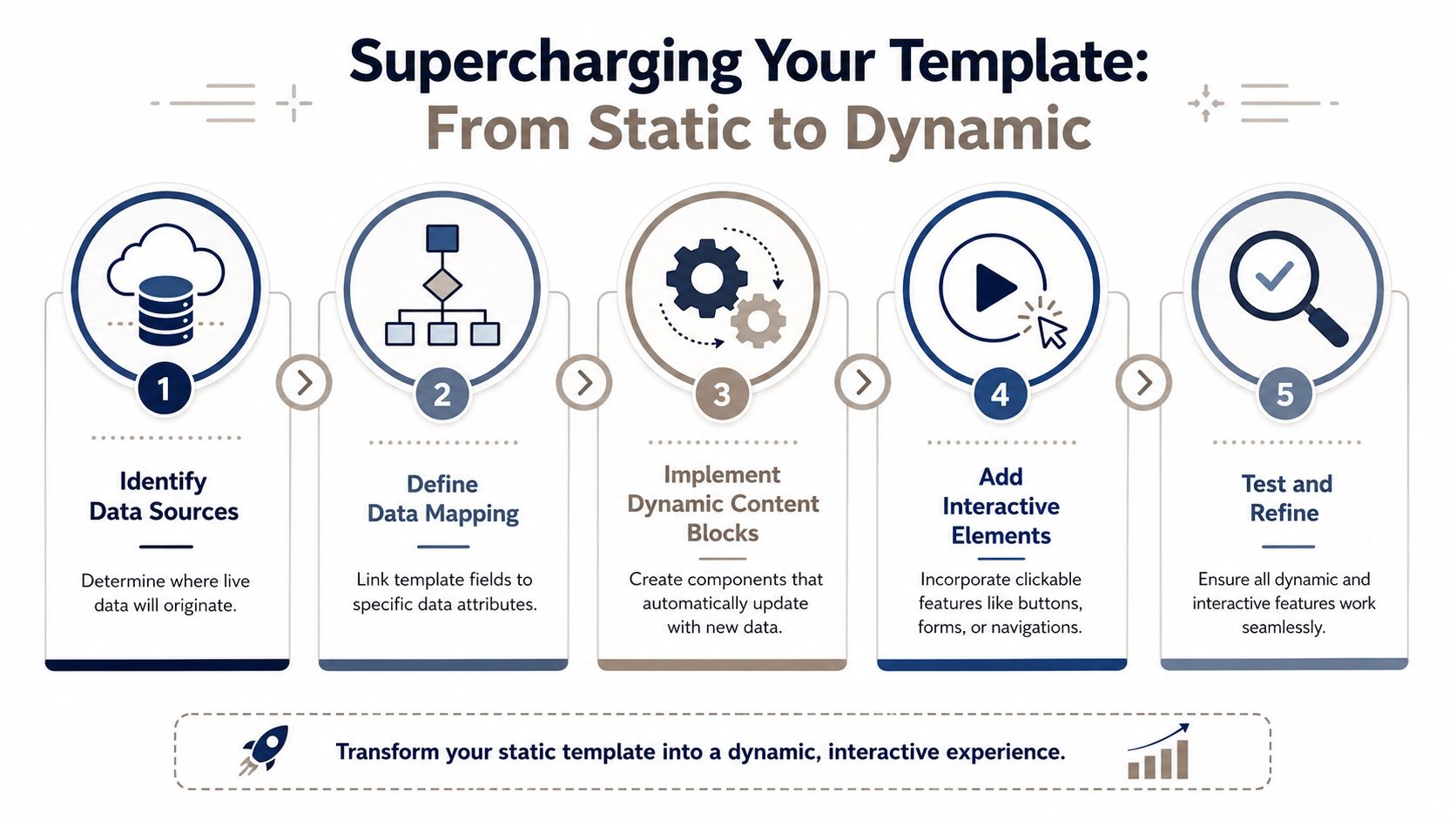 A five-step infographic guide on how to transform a static template into a dynamic and interactive experience.