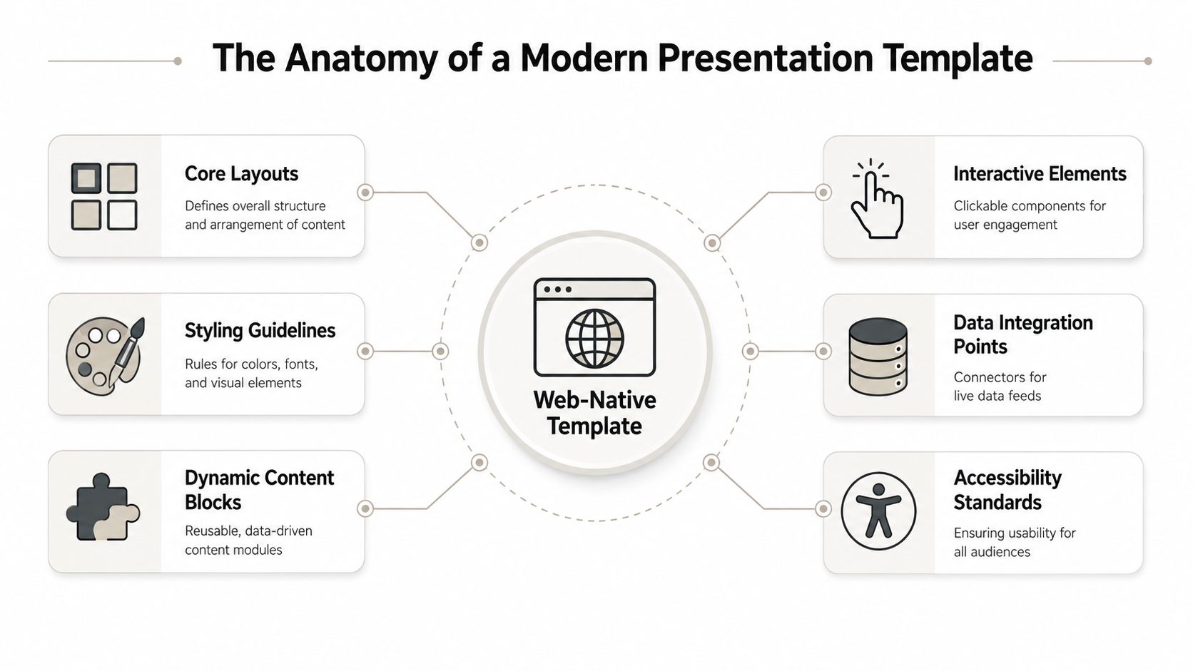 A diagram illustrating the anatomy of a modern web-native presentation template featuring six key essential components.