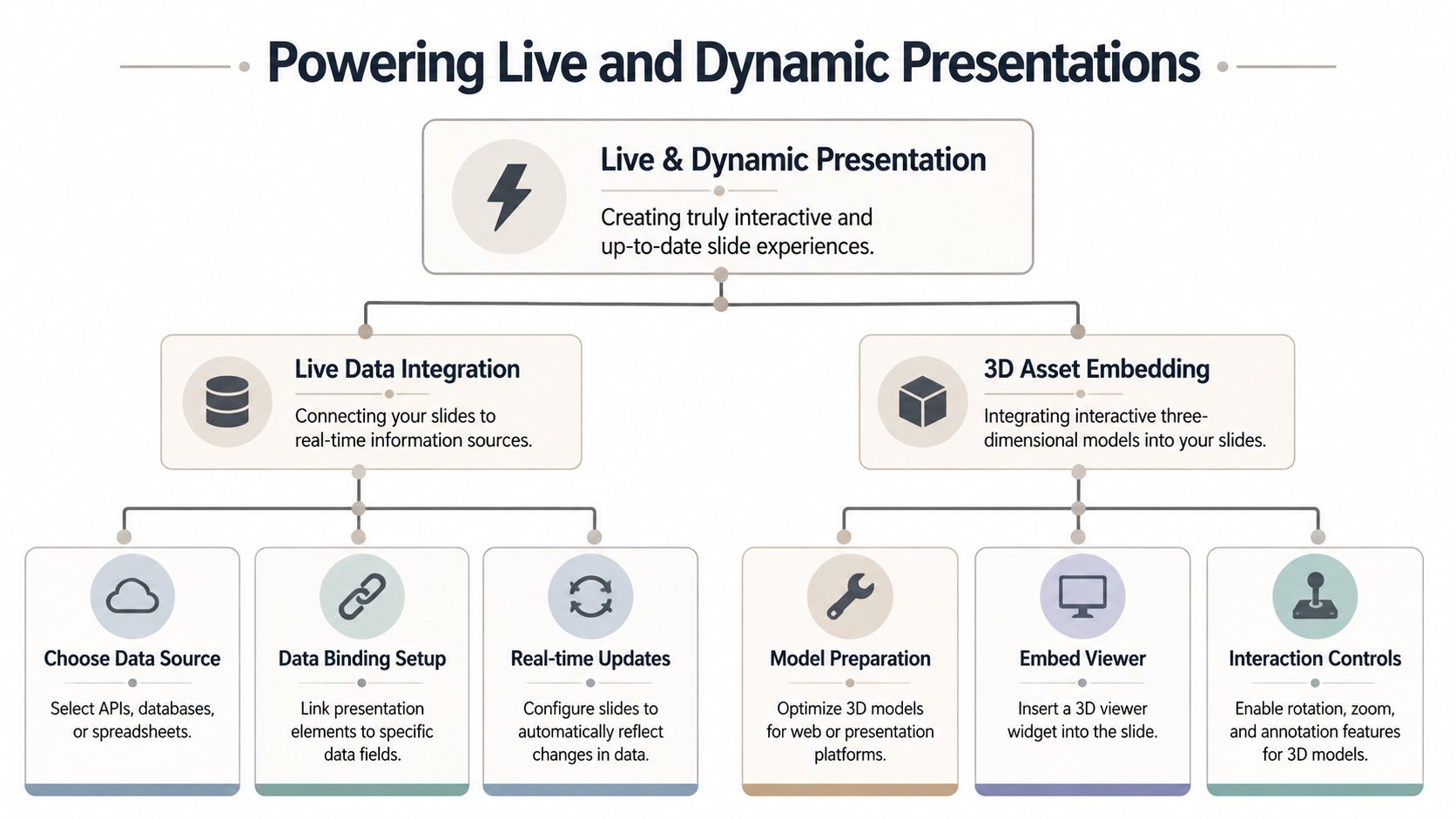 A flow chart outlining the steps for creating live, dynamic, and interactive slide presentations.