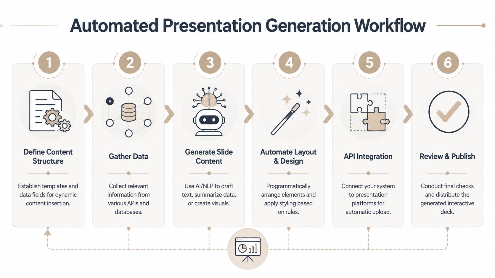 A diagram illustrating the six-step automated presentation generation workflow from content structure to final publication.