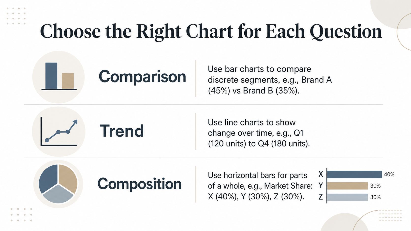 An educational graphic titled Choose the Right Chart for Each Question, pairing comparison with bar charts, trend with line charts, and composition with horizontal bars.