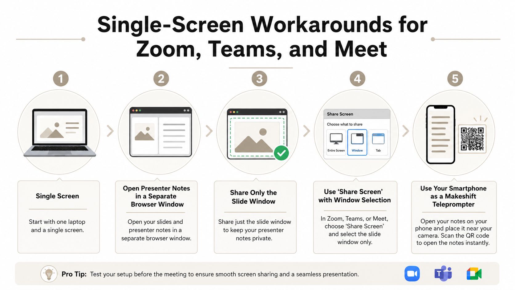An infographic overview of single-screen sharing choices for Zoom, Teams, and Meet: keeping notes in a separate window, sharing only the slide window rather than the entire screen, and using a phone as a backup cue device.