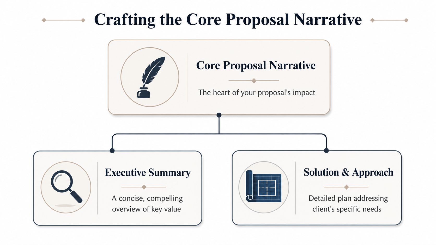 A diagram illustrating the core proposal narrative, consisting of an executive summary and the solution approach.
