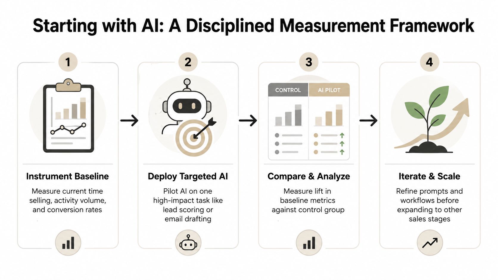 A four-step framework for integrating AI into sales: instrument the baseline, deploy targeted AI on one high-impact task, compare an AI pilot against a control group, then iterate and scale to other sales stages.