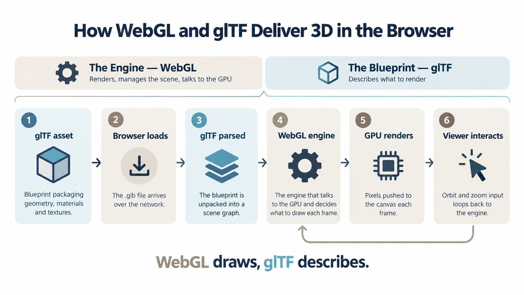 Six-step diagram titled How WebGL and glTF Deliver 3D in the Browser: a glTF asset packages geometry, materials, and textures; the browser loads the .glb file; the glTF is unpacked into a scene graph; the WebGL engine decides what to draw each frame; the GPU pushes pixels to the canvas; and the viewer's orbit and zoom input loops back to the engine. The caption reads: WebGL draws, glTF describes.