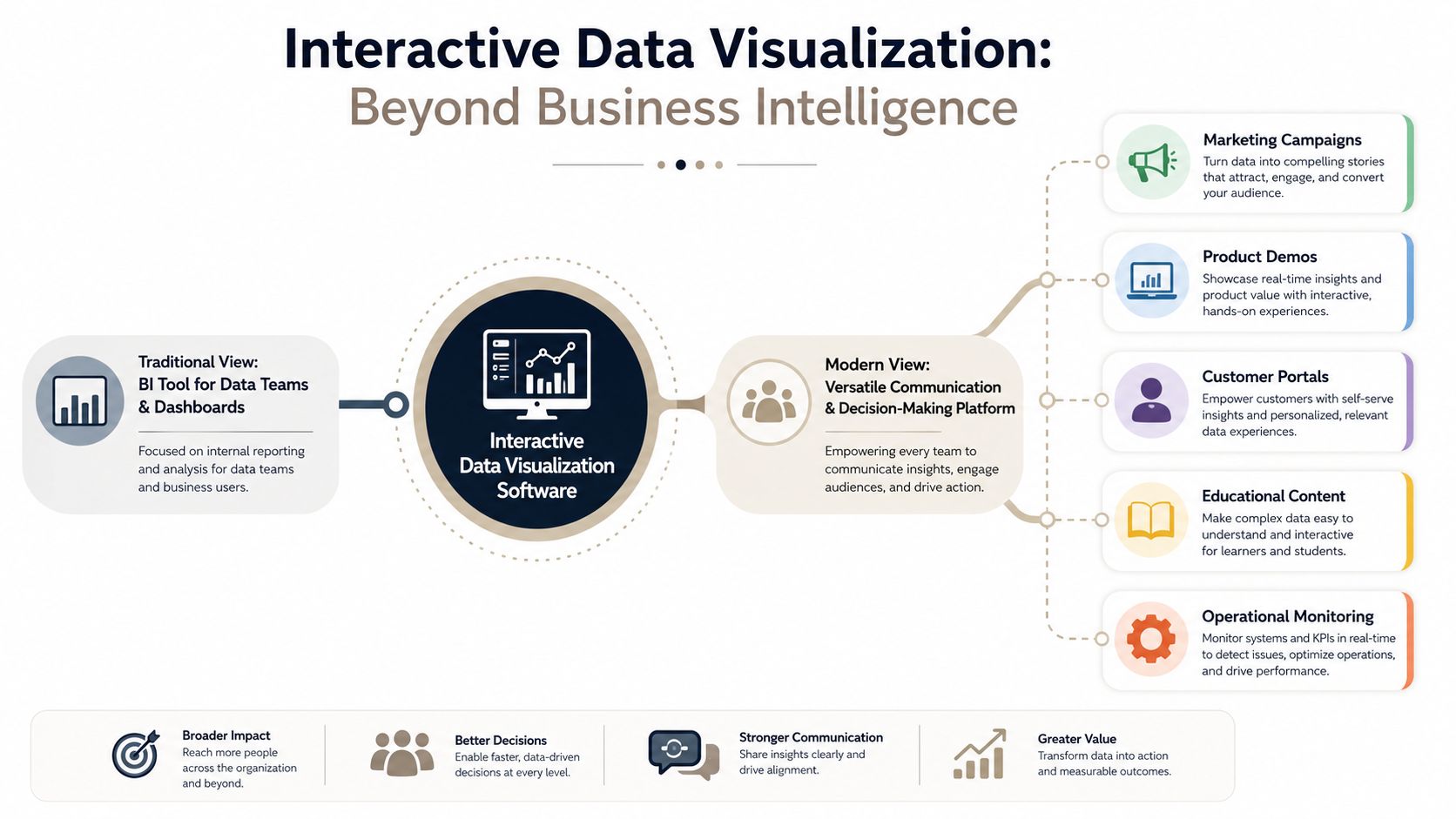 An infographic contrasting the traditional view of interactive data visualization software as a BI tool for data teams and dashboards with the modern view as a communication and decision-making platform spanning marketing campaigns, product demos, customer portals, educational content, and operational monitoring.
