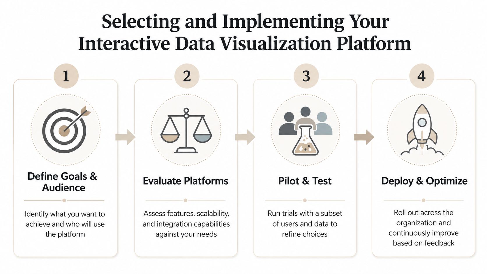 A four-step process for selecting and implementing an interactive data visualization platform: define goals and audience, evaluate platforms, pilot and test, then deploy and optimize.