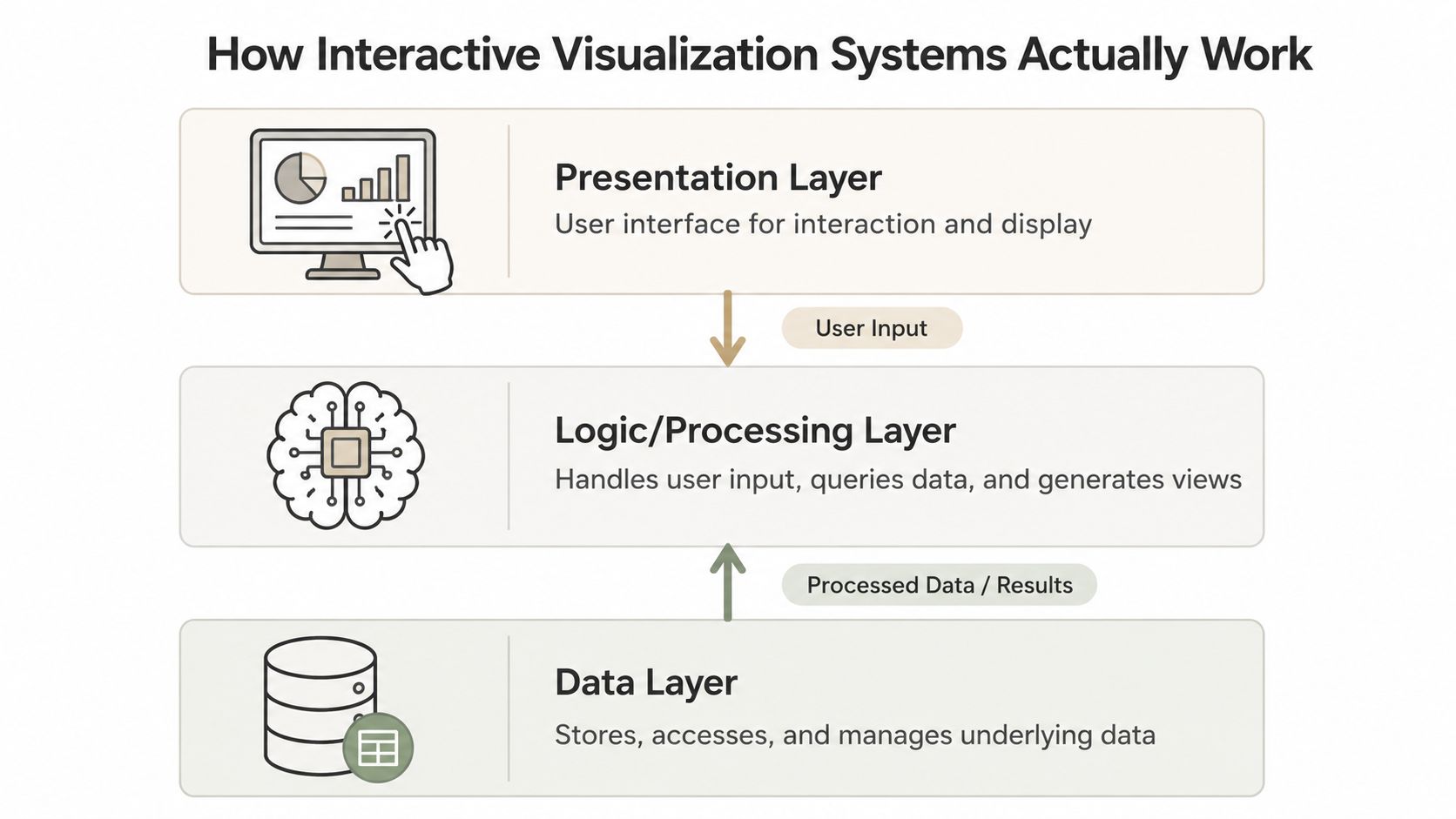 A diagram of the three layers of an interactive data visualization system: a presentation layer for interaction and display, a logic or processing layer that handles user input and queries data, and a data layer that stores and manages the underlying data, with user input flowing down and processed results flowing back up.