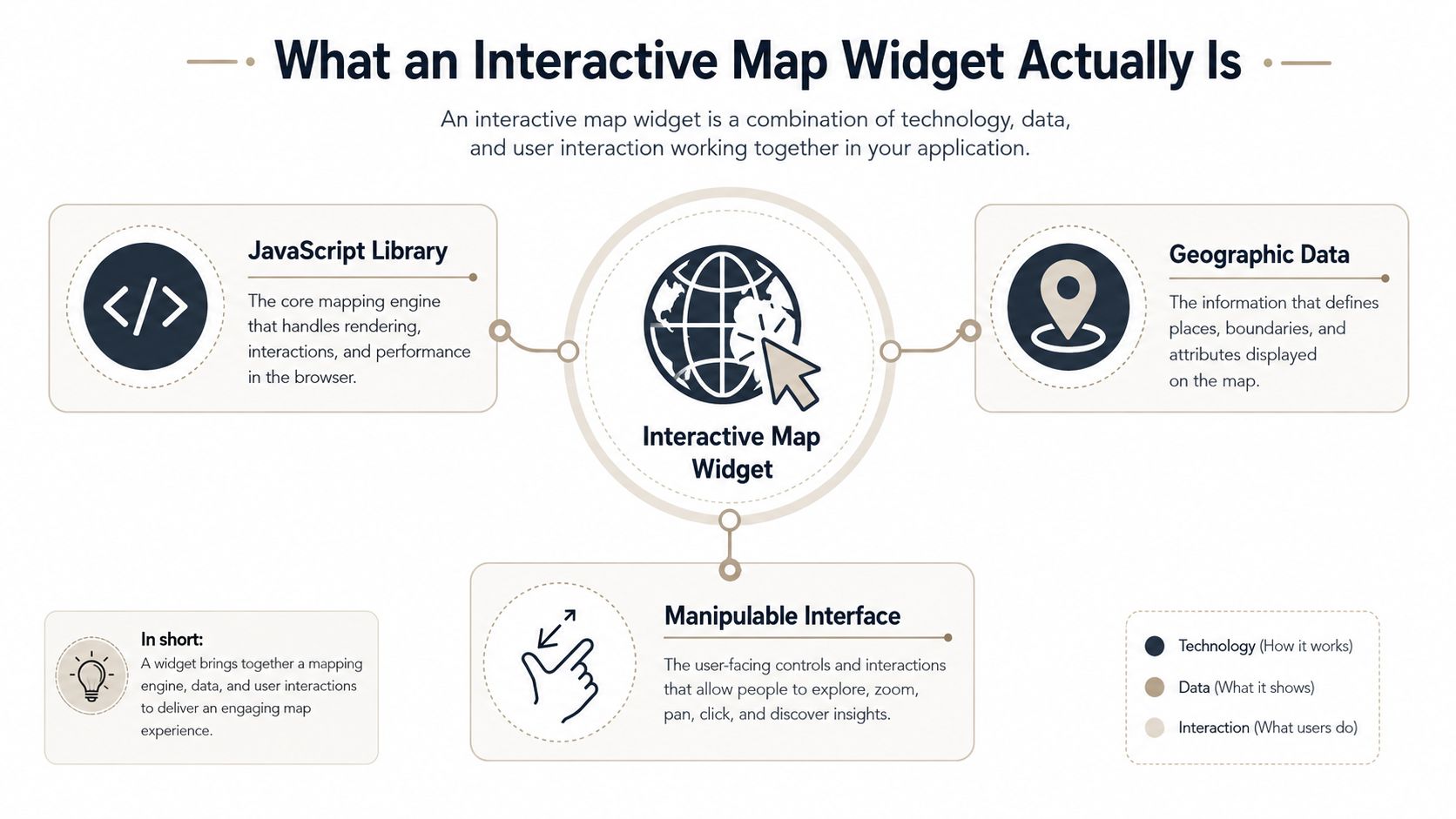An infographic titled What an Interactive Map Widget Actually Is, showing the widget as the combination of three pieces around a central globe: a JavaScript library (the core mapping engine, labelled Technology), geographic data that defines places, boundaries, and attributes (labelled Data), and a manipulable interface with controls to explore, zoom, pan, and click (labelled Interaction).