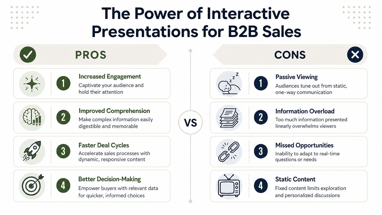 A comparison chart showing the benefits and drawbacks of using interactive presentations versus traditional static methods in B2B sales.